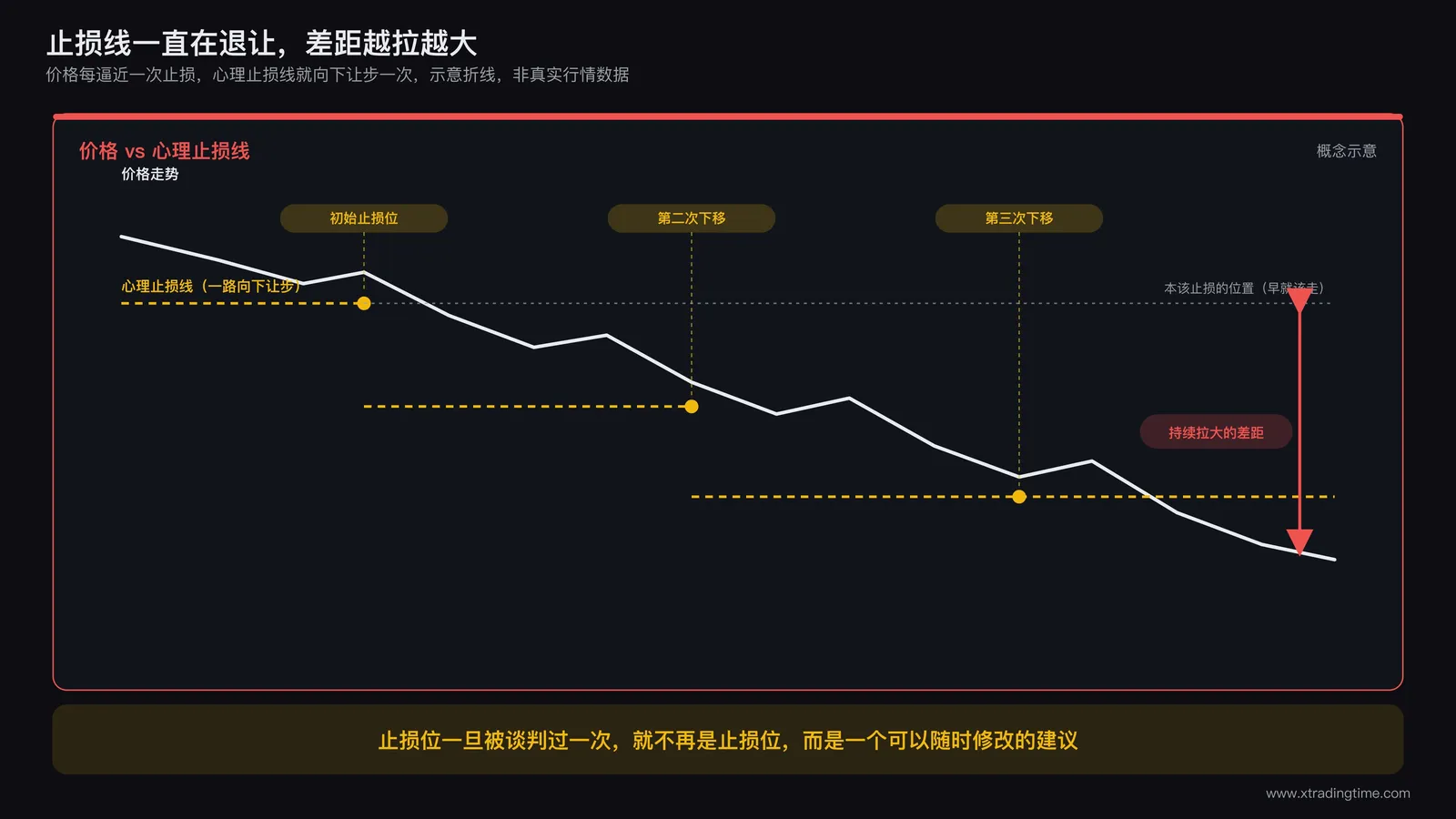 一条价格下跌曲线与一条虚线心理止损线的对比示意图，价格从高点持续下滑，虚线止损线在每次价格逼近时向下让步，标注初始止损位、第二次下移、第三次下移三个节点，箭头指向持续拉大的差距