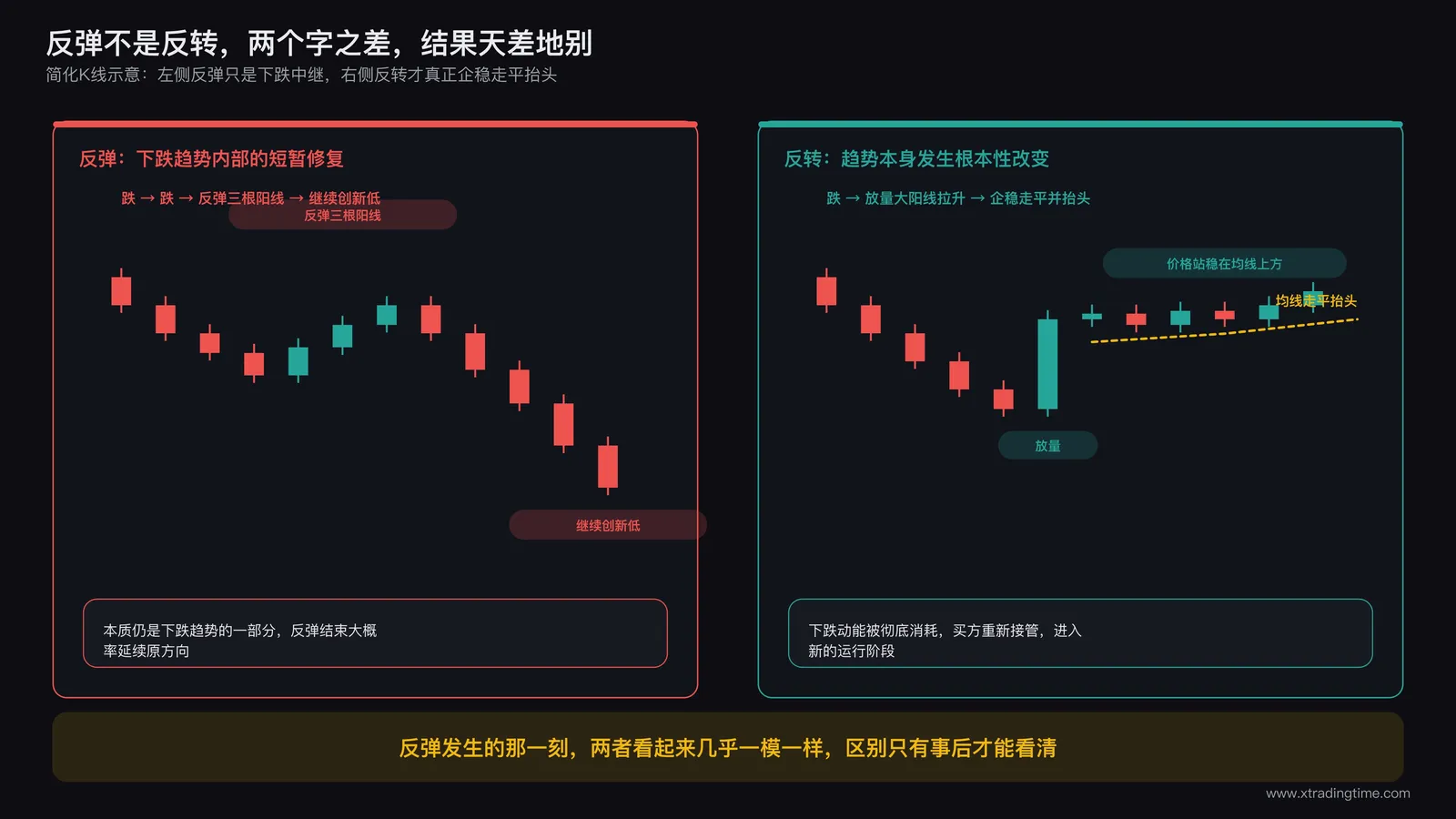 左右分屏对比图，左侧标注反弹，展示一段下跌趋势中出现短暂上涨随后继续创新低的K线走势，右侧标注反转，展示下跌趋势末端放量拉升后价格站稳在均线上方并走平抬头的K线走势，两侧用不同颜色区分