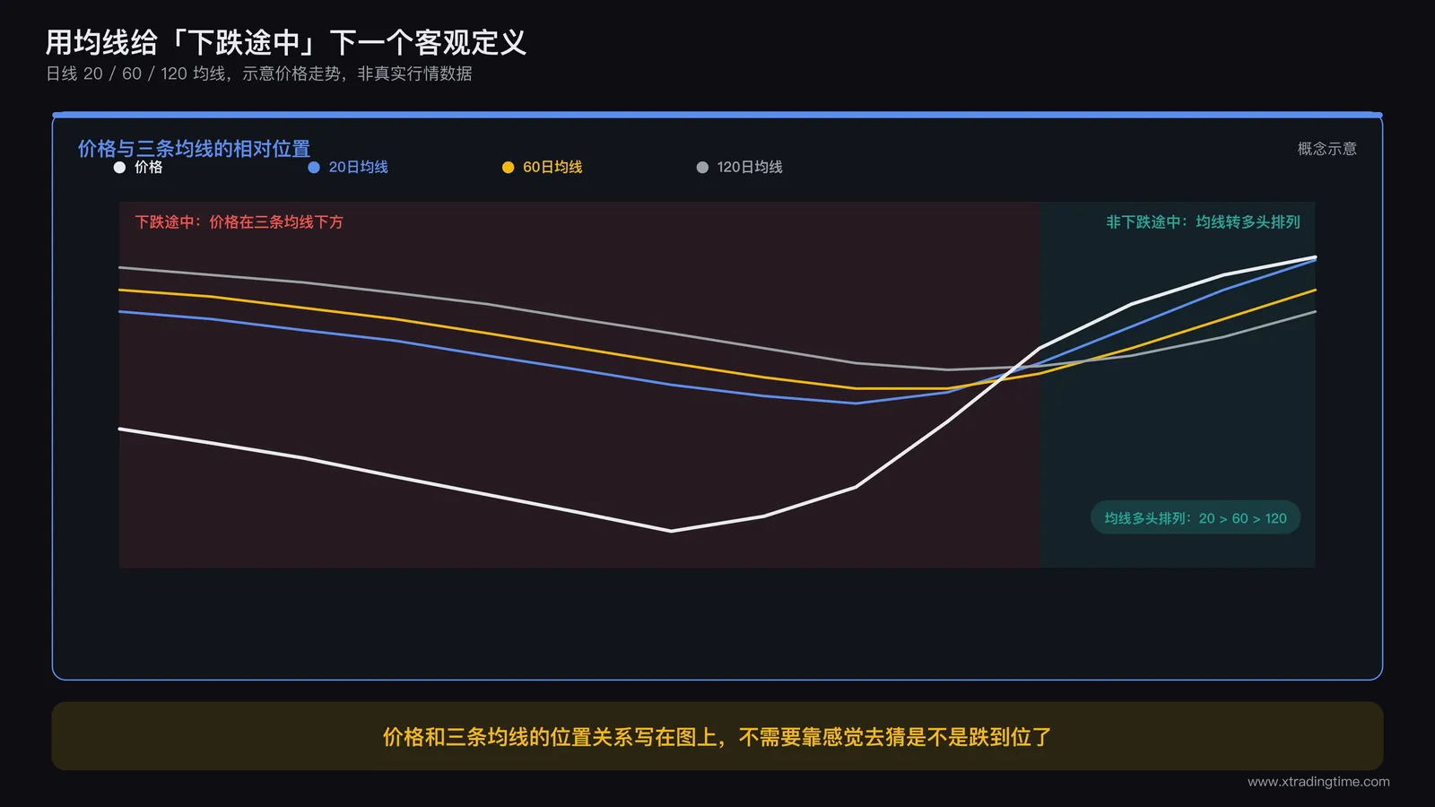 日线图叠加二十日均线六十日均线一百二十日均线的示意图，价格运行在三条均线下方的区域用红色底纹整体标注为下跌途中区间，价格重新站上三条均线并且均线转为多头排列的区域标注为离场观察区间外