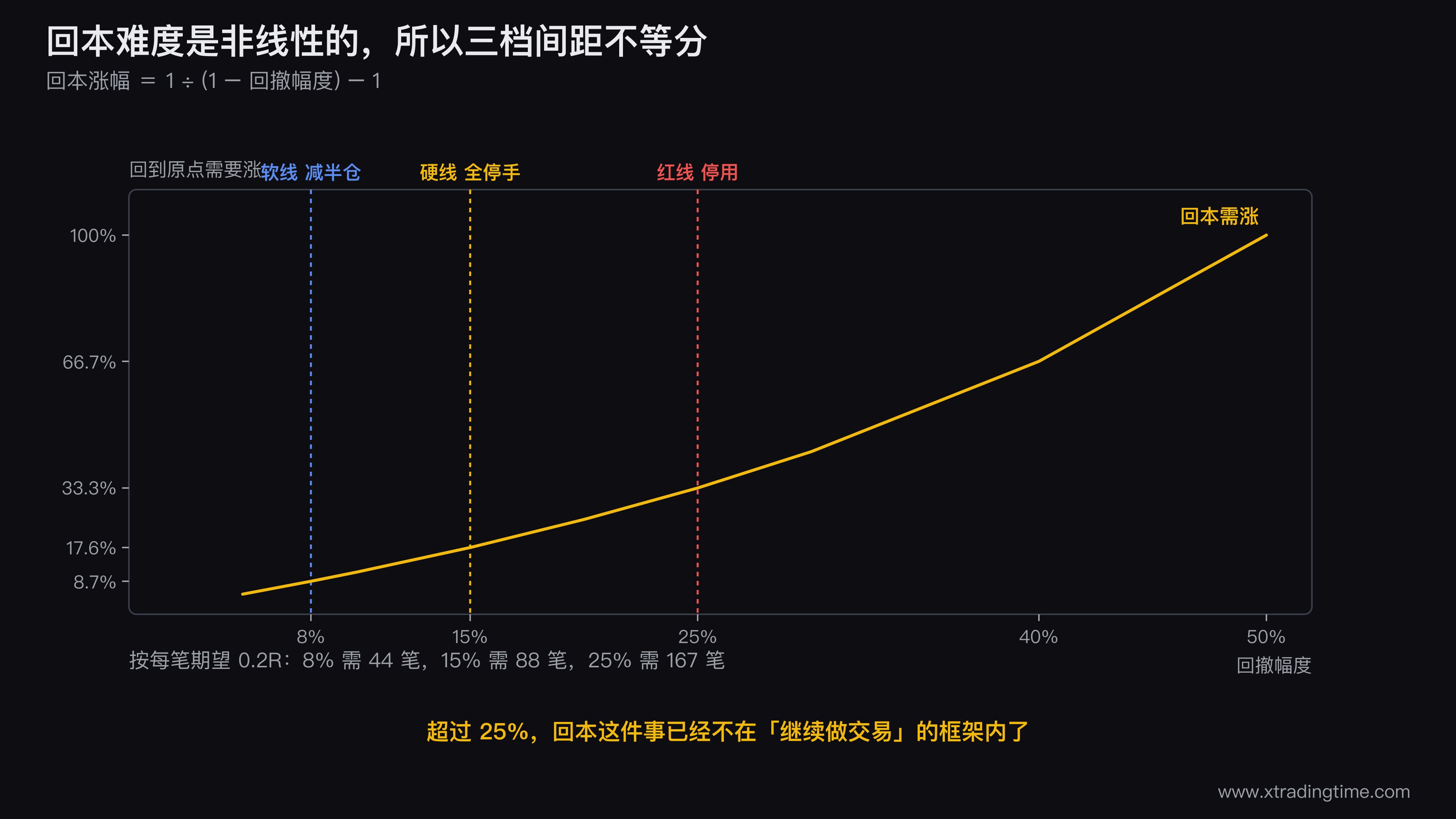 回本难度的非线性曲线图,横轴回撤幅度0到50%,左纵轴需要涨回的百分比,右纵轴按0.2R期望需要的交易笔数,在8%、15%、25%三个位置画竖线并标注三档动作,曲线在25%之后明显陡峭