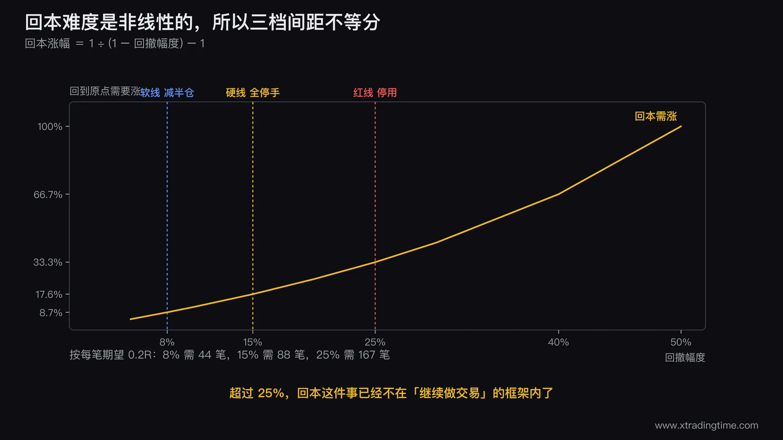 回本难度的非线性曲线图，横轴回撤幅度0到50%，左纵轴需要涨回的百分比，右纵轴按0.2R期望需要的交易笔数，在8%、15%、25%三个位置画竖线并标注三档动作，曲线在25%之后明显陡峭