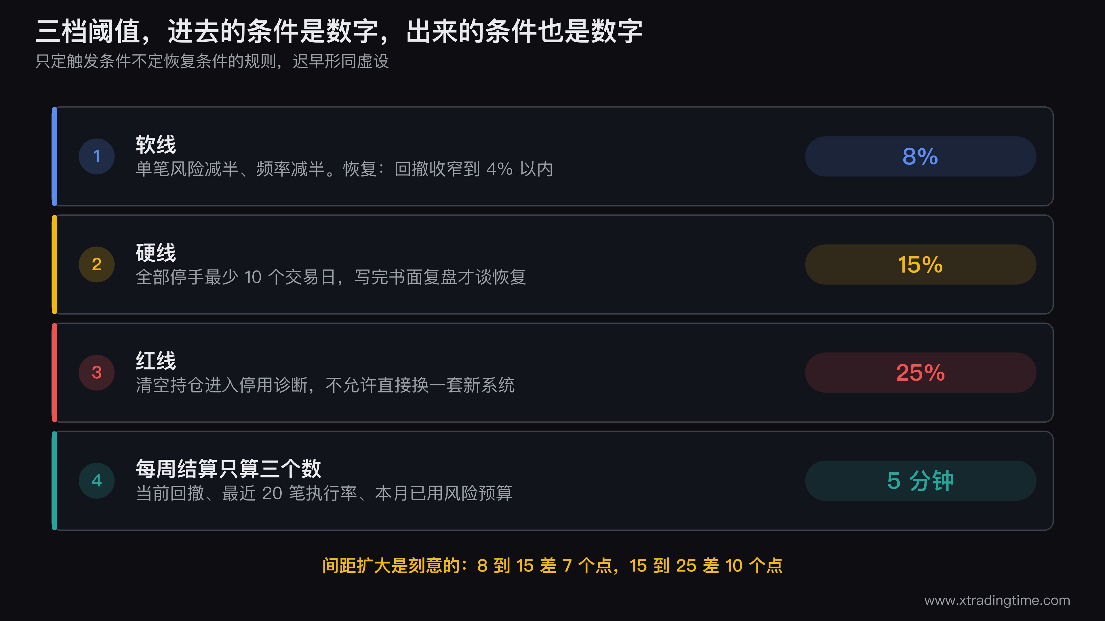 三档阈值的资金曲线示意图,画一条从峰值下行的账户权益曲线,依次穿过8%软线触发减半仓、15%硬线触发全部停手、25%红线触发停用系统三个位置,每个位置用横向标注写出强制动作和对应的恢复条件