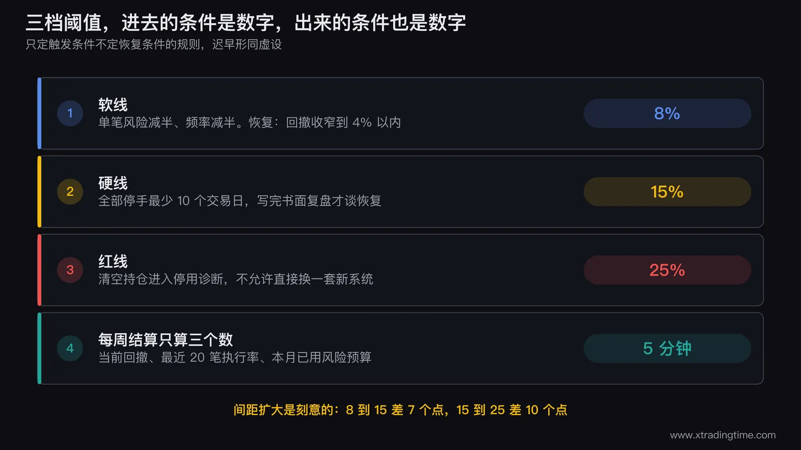 三档阈值的资金曲线示意图，画一条从峰值下行的账户权益曲线，依次穿过8%软线触发减半仓、15%硬线触发全部停手、25%红线触发停用系统三个位置，每个位置用横向标注写出强制动作和对应的恢复条件