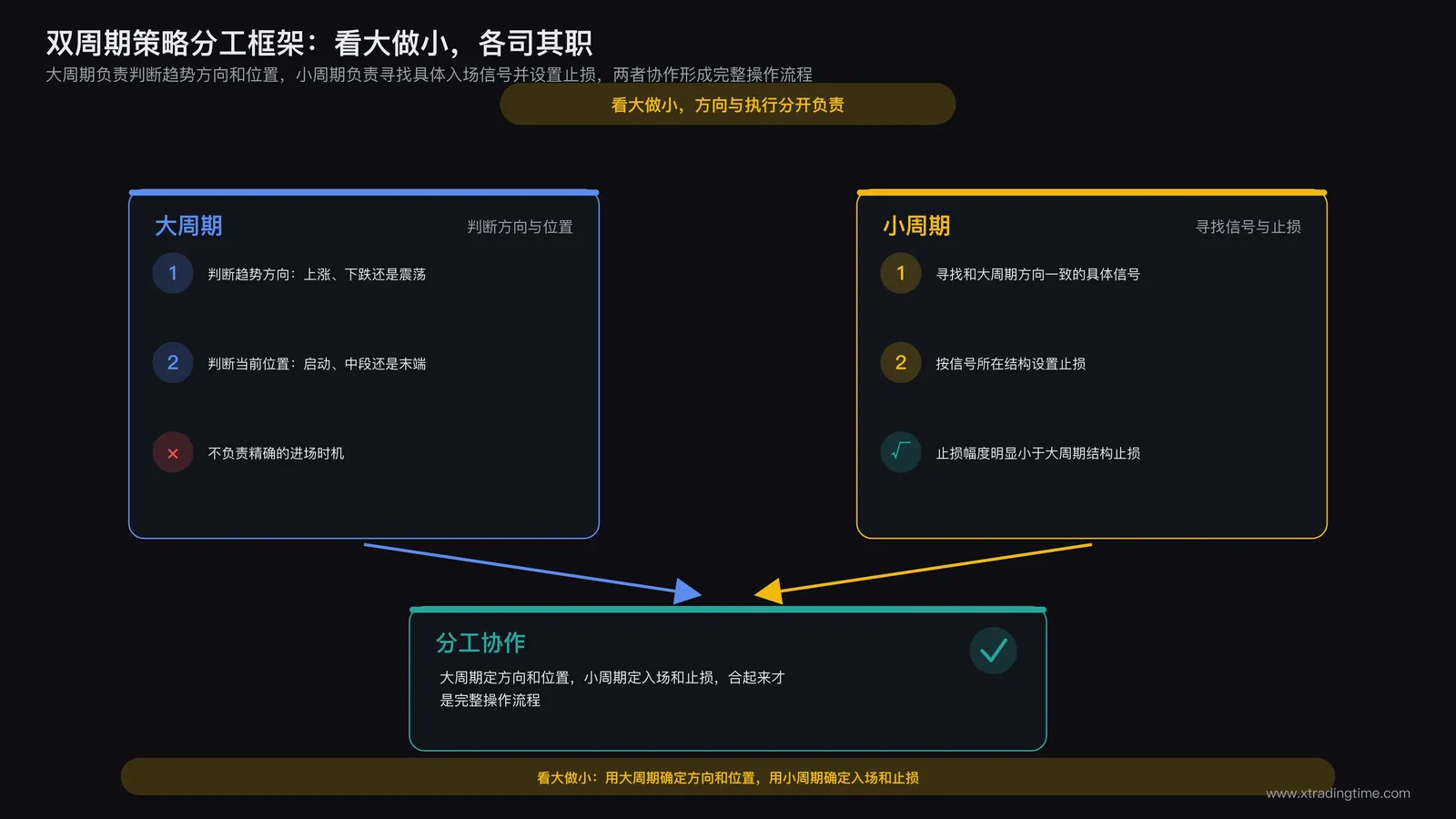 双周期交易策略框架示意:大周期负责判断趋势方向和位置,小周期负责寻找具体入场信号并设置止损,两个周期分工协作形成完整操作流程