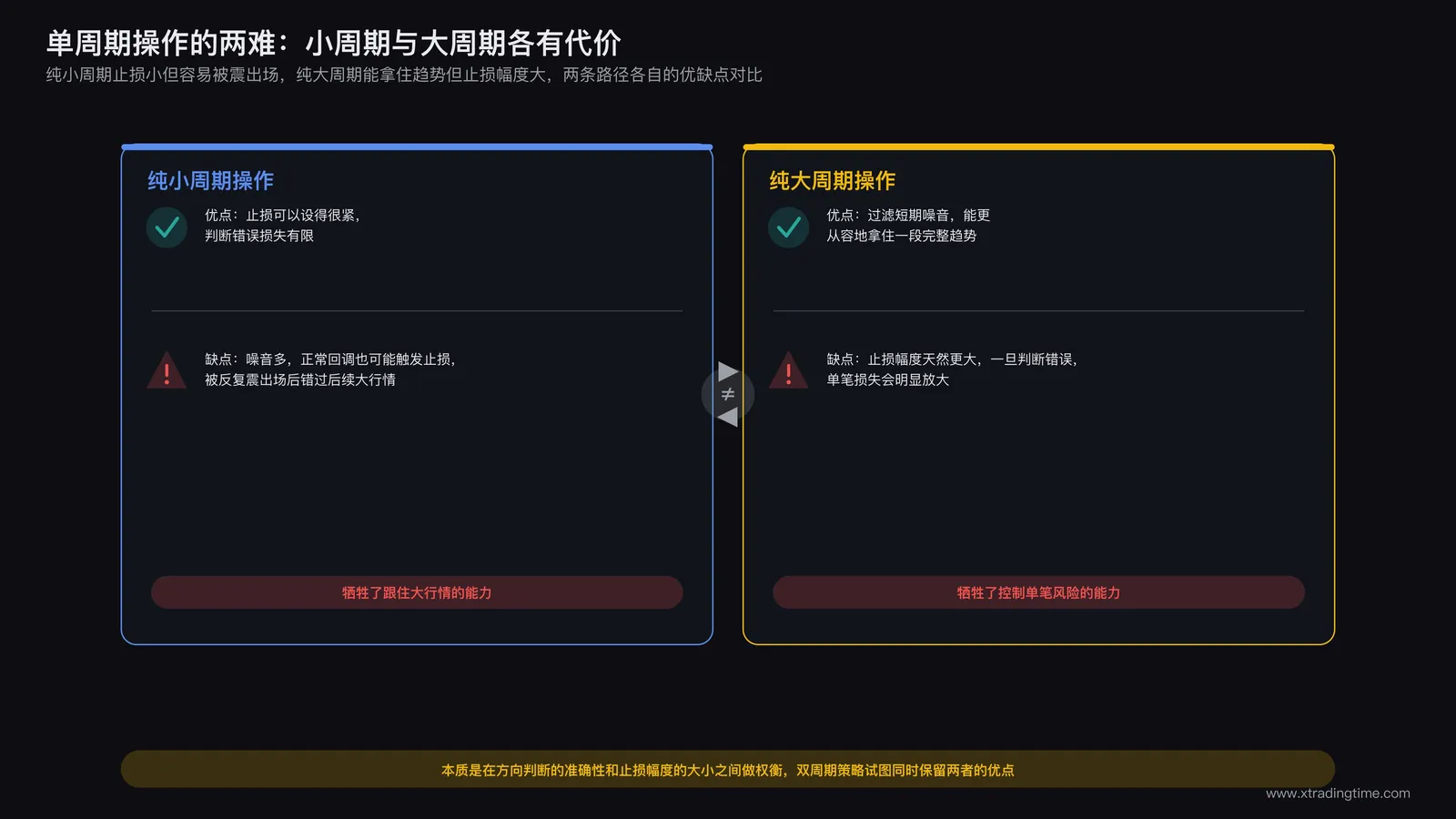 单周期操作的两难对比示意:纯小周期止损小但容易被震出场,纯大周期能拿住趋势但止损幅度大,两条路径各自的优缺点用对比箭头标出