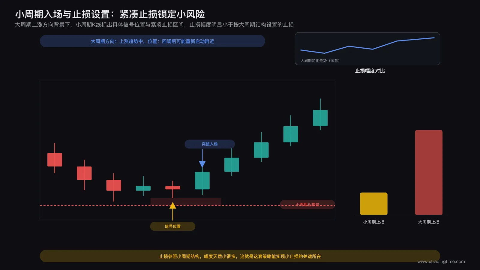 小周期入场与止损设置示意:在大周期判断的方向背景下,小周期图表上标出具体的信号位置与紧凑的止损区间,止损幅度明显小于按大周期结构设置的止损