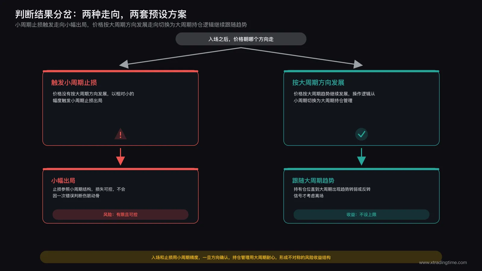 判断结果分岔路径示意:小周期止损触发走向小幅出局,价格按大周期方向发展走向切换为大周期持仓逻辑继续跟随趋势,两条路径分别标注对应的风险和收益特征
