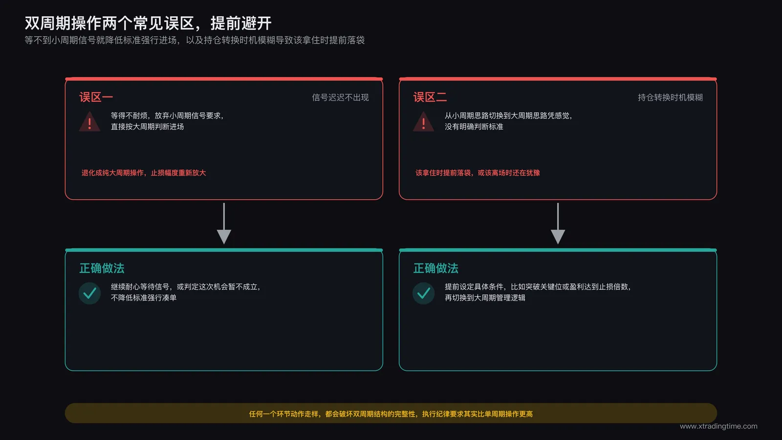 双周期操作两个常见误区示意:等不到小周期信号就降低标准强行进场,以及持仓转换时机模糊导致该拿住时提前落袋,两个坑分别标注对应的正确做法