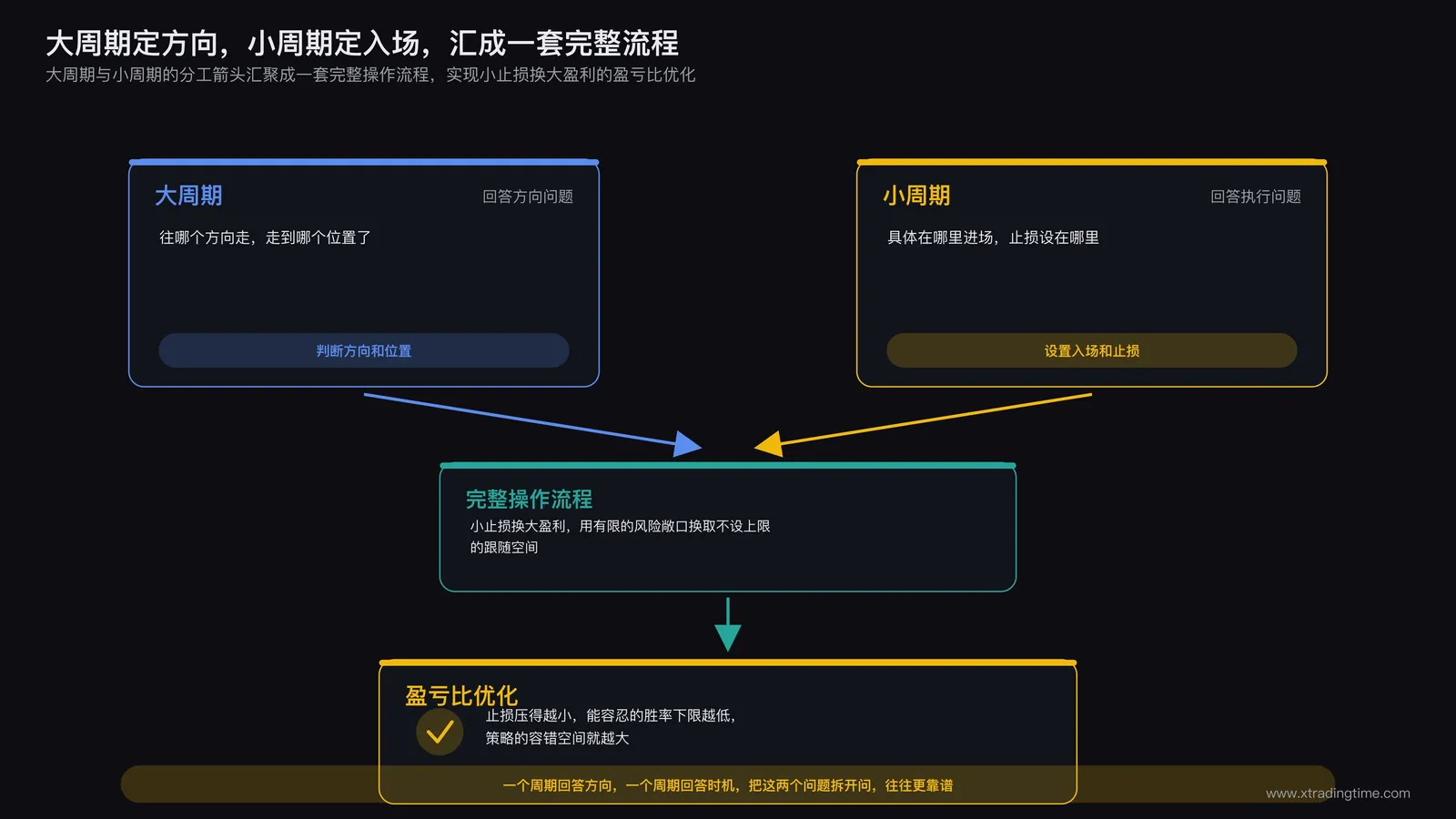 双周期策略总结示意:大周期与小周期的分工箭头汇聚成一套完整的操作流程,标注小止损大盈利的盈亏比优化结果