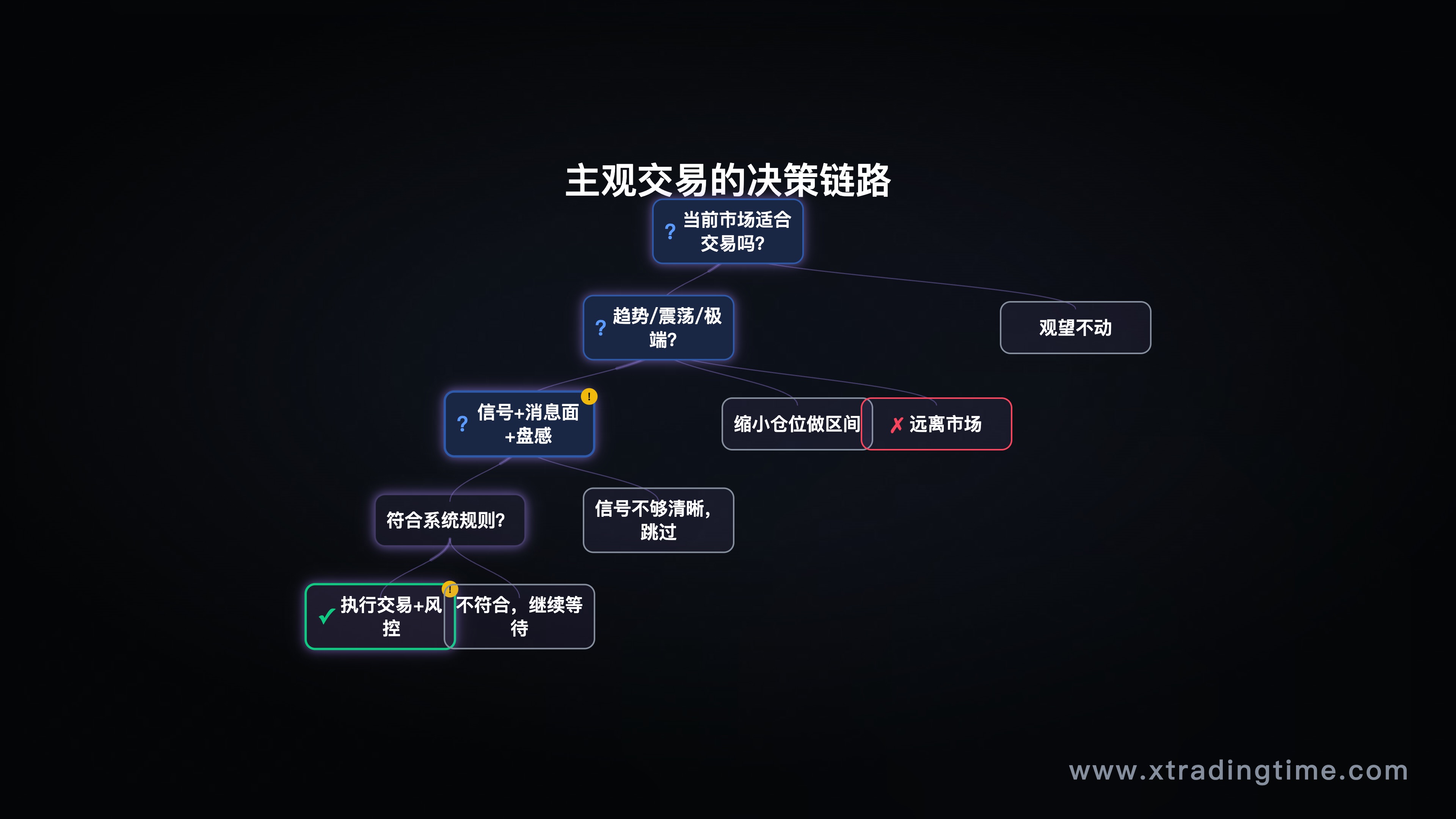 主观交易决策流程示意图,多因素综合判断