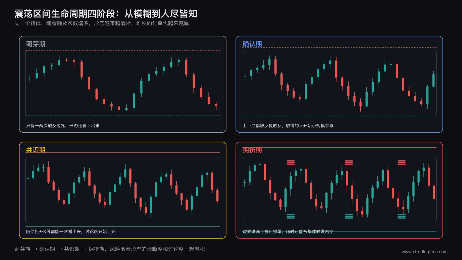 震荡区间生命周期四阶段对比图，萌芽期到确认期的K线形态演变