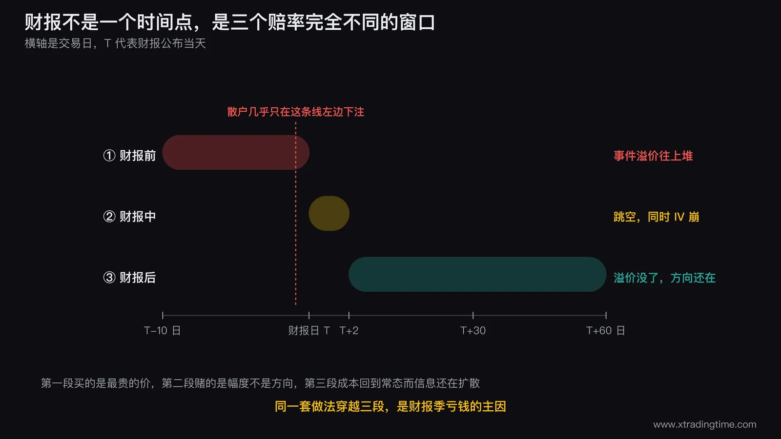 三个时间窗的时间轴示意图,横轴为交易日,三条横条分别标出财报前从 T-10 日到财报日、财报中从财报日到 T+2、财报后从 T+2 延伸到 T+60 日,并用一条竖虚线标出散户下注集中在财报日之前