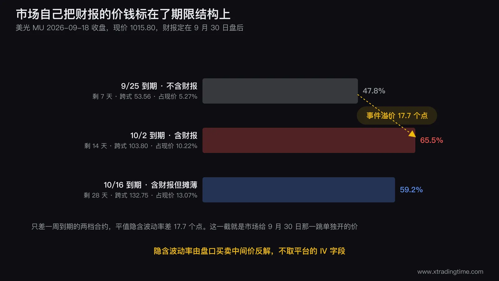美光期权期限结构的横向柱状对比图,三根柱子分别是 9 月 25 日到期不含财报的 47.8%、10 月 2 日到期含财报的 65.5%、10 月 16 日到期含财报但摊薄的 59.2%,并用箭头标出前两者之间 17.7 个波动率点的事件溢价