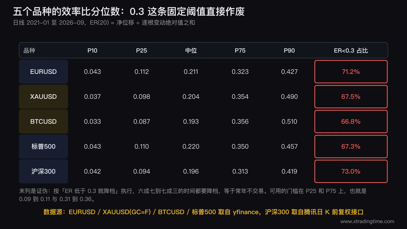 五个品种效率比分位数矩阵表,EURUSD、XAUUSD、BTCUSD、标普500、沪深300 的 P10 到 P90 分位与 ER 低于 0.3 的时间占比,最后一列 66.8% 到 73.0% 全部高亮