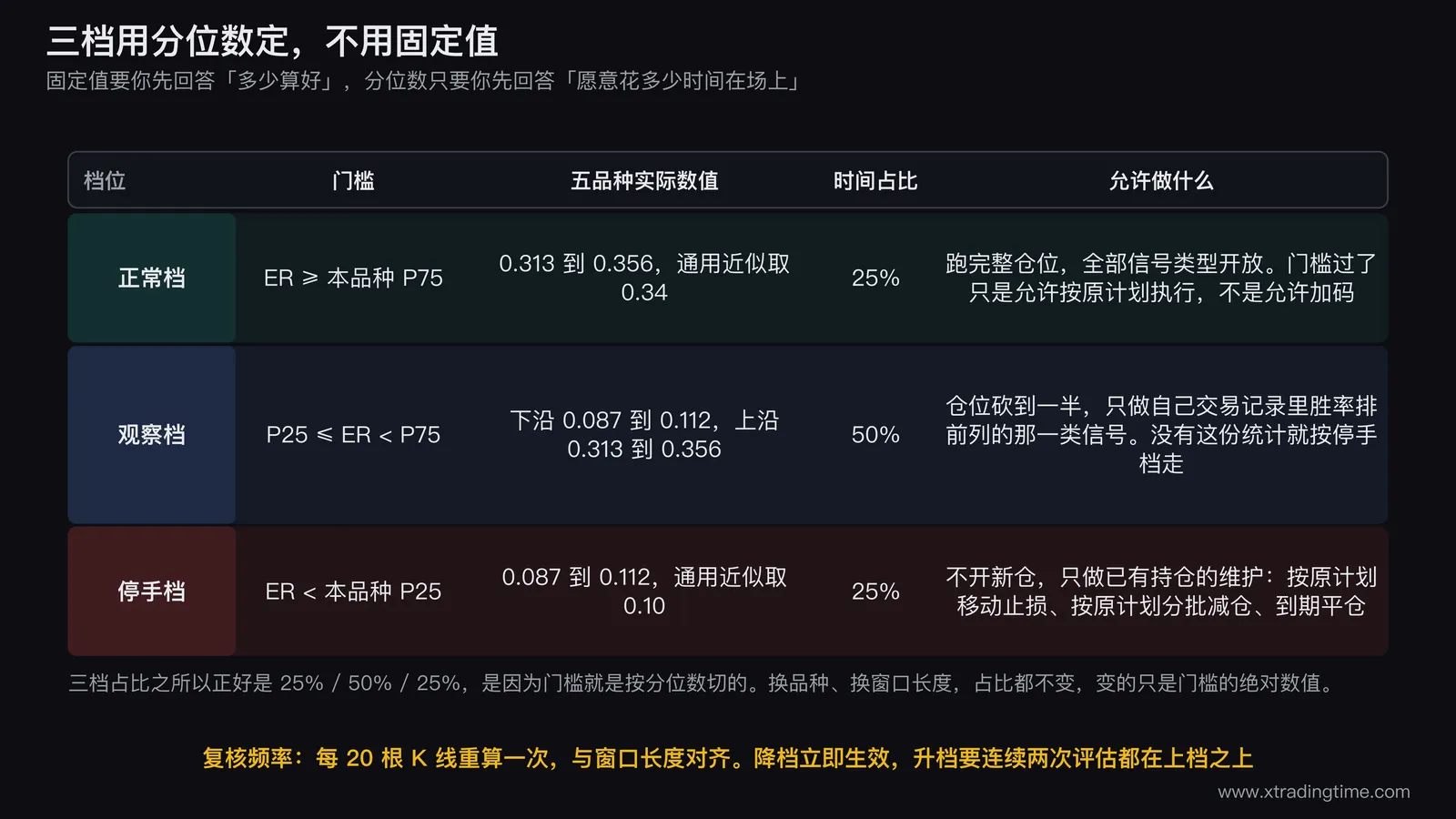三档分位门槛与对应动作矩阵表,正常档 ER 大于等于 P75 跑完整仓位占 25%,观察档 P25 到 P75 之间砍半仓占 50%,停手档低于 P25 不开新仓占 25%
