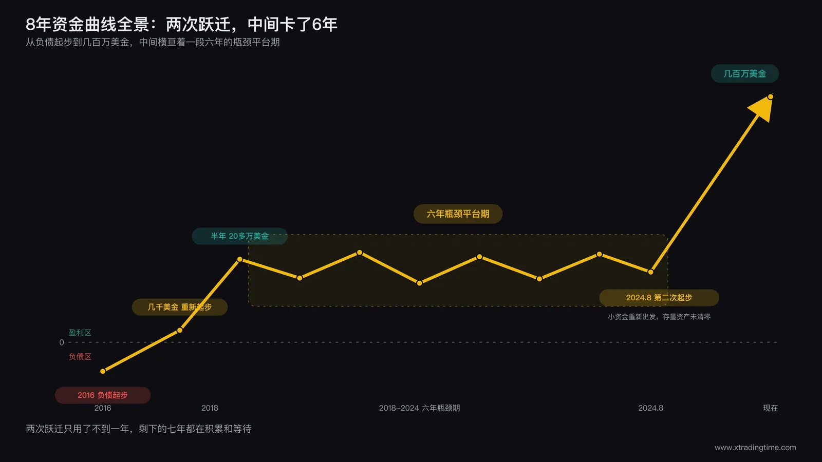 一条跨越8年的资金曲线示意图，标注两次跃迁节点与中间长达6年的瓶颈平台期