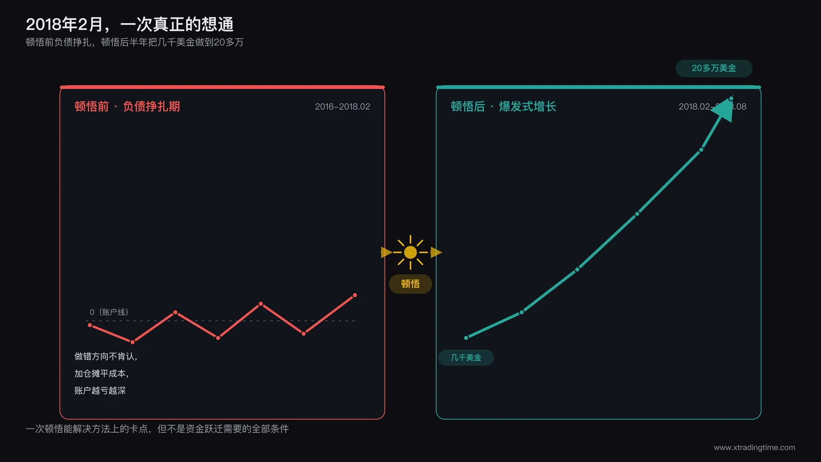 2018年负债交易者顿悟前后的对比示意图，展示几千美金半年做到20多万美金的爆发式增长曲线