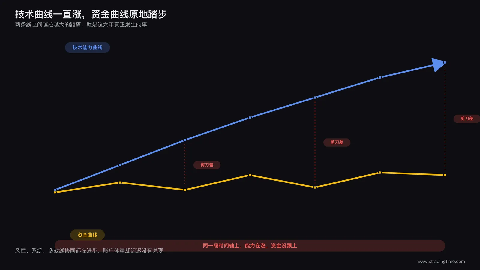 示意图展示技术能力曲线持续上升与资金曲线原地踏步之间的剪刀差