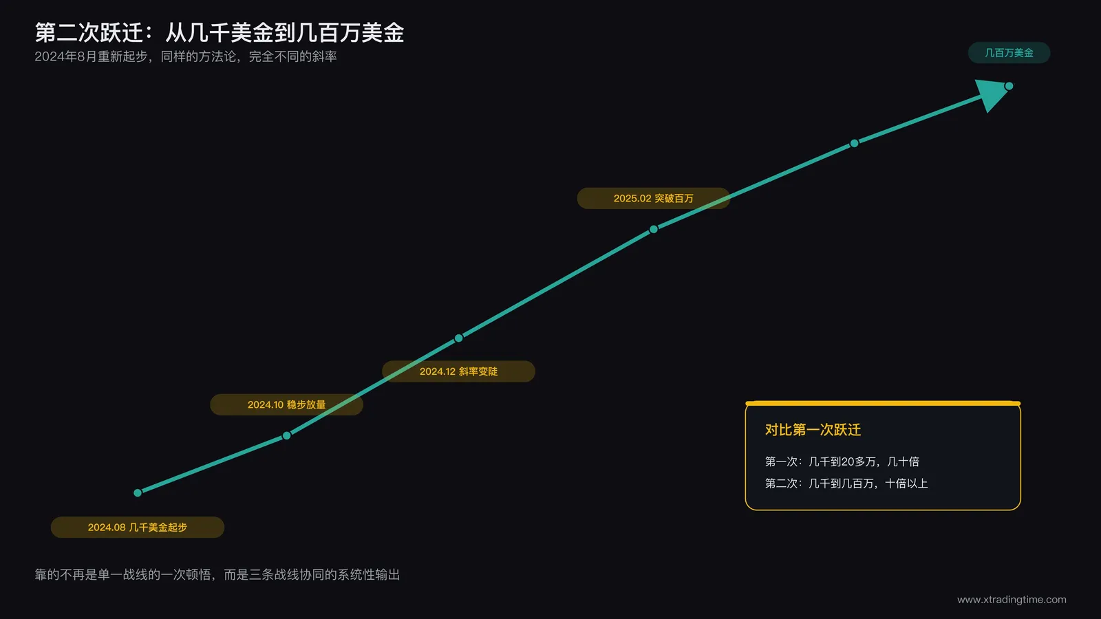 2024年8月从几千美金重新起步到几百万美金的第二次跃迁曲线，标注关键转折时间点