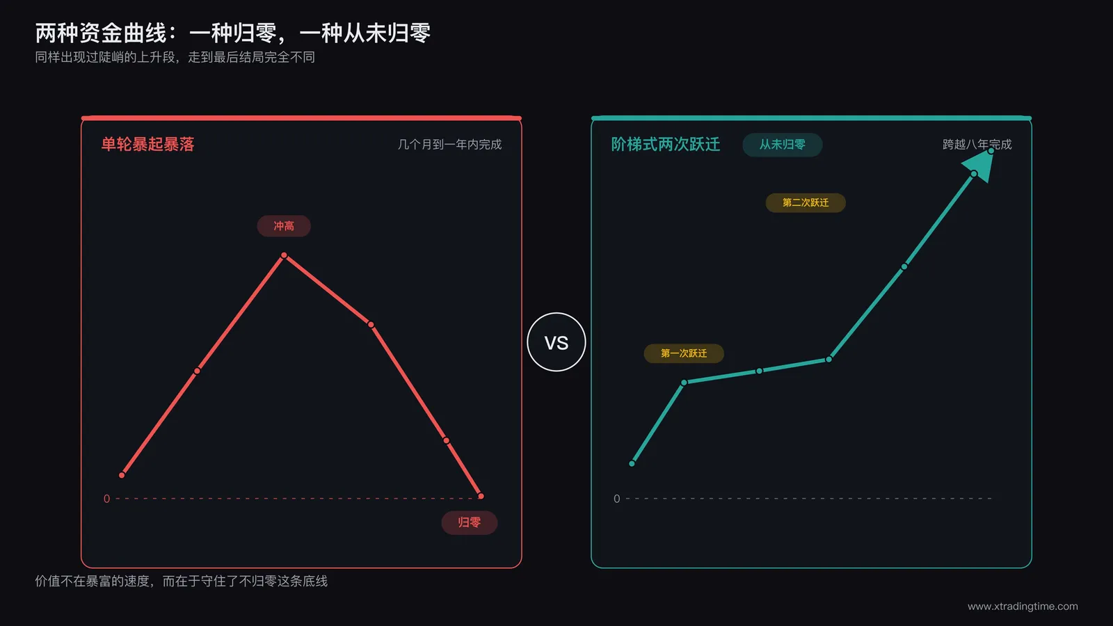 对比图，左侧展示单轮暴起暴落归零的资金曲线，右侧展示本文这种阶梯式跃迁从未归零的资金曲线