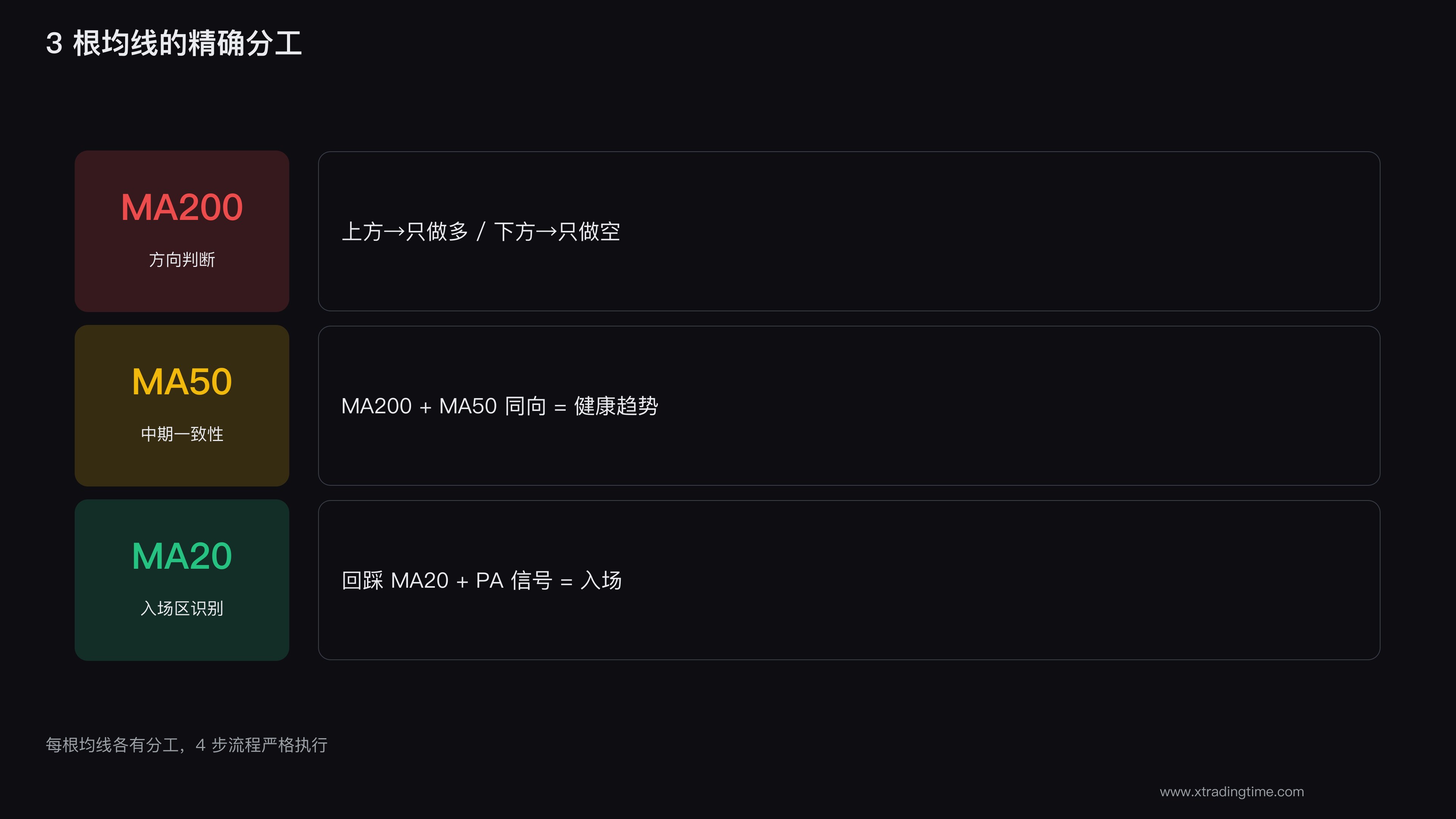 3根均线分工