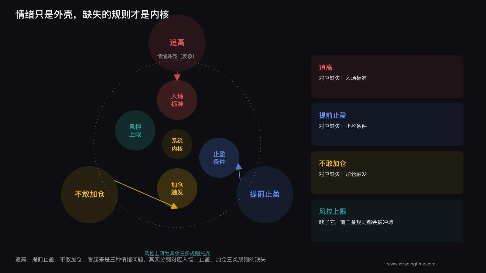 情绪外壳与系统内核对比示意图,展示追高提前止盈不敢加仓三种表象行为与背后缺失的入场加仓止盈风控四类规则的对应关系