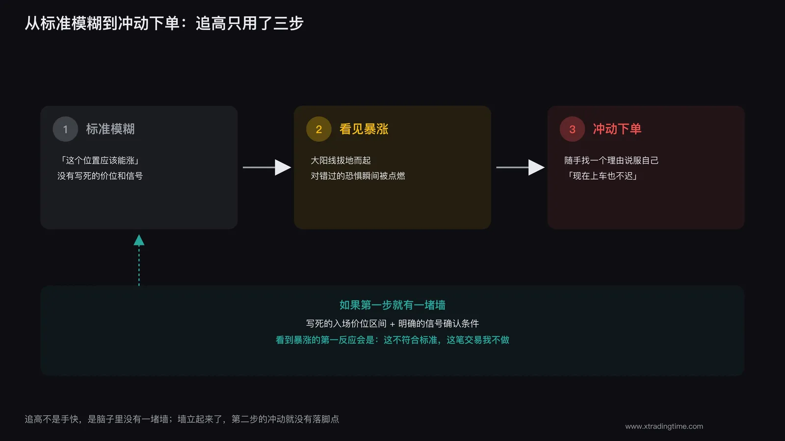 入场标准缺失导致追高的决策链条示意图,展示从模糊标准到看见暴涨到冲动下单的心理路径