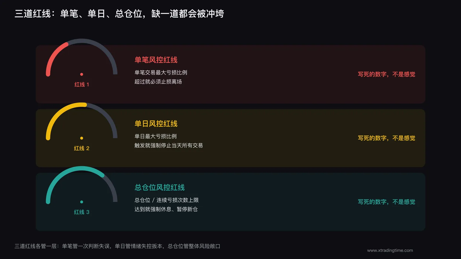 单笔单日总仓位三层风控红线对照示意图,展示风控上限如何为入场加仓止盈规则提供最后一道保护