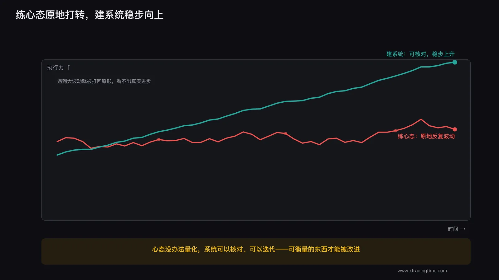 练心态与建系统两种路径下交易者长期执行力变化曲线对比示意图,展示建系统带来的稳定上升趋势