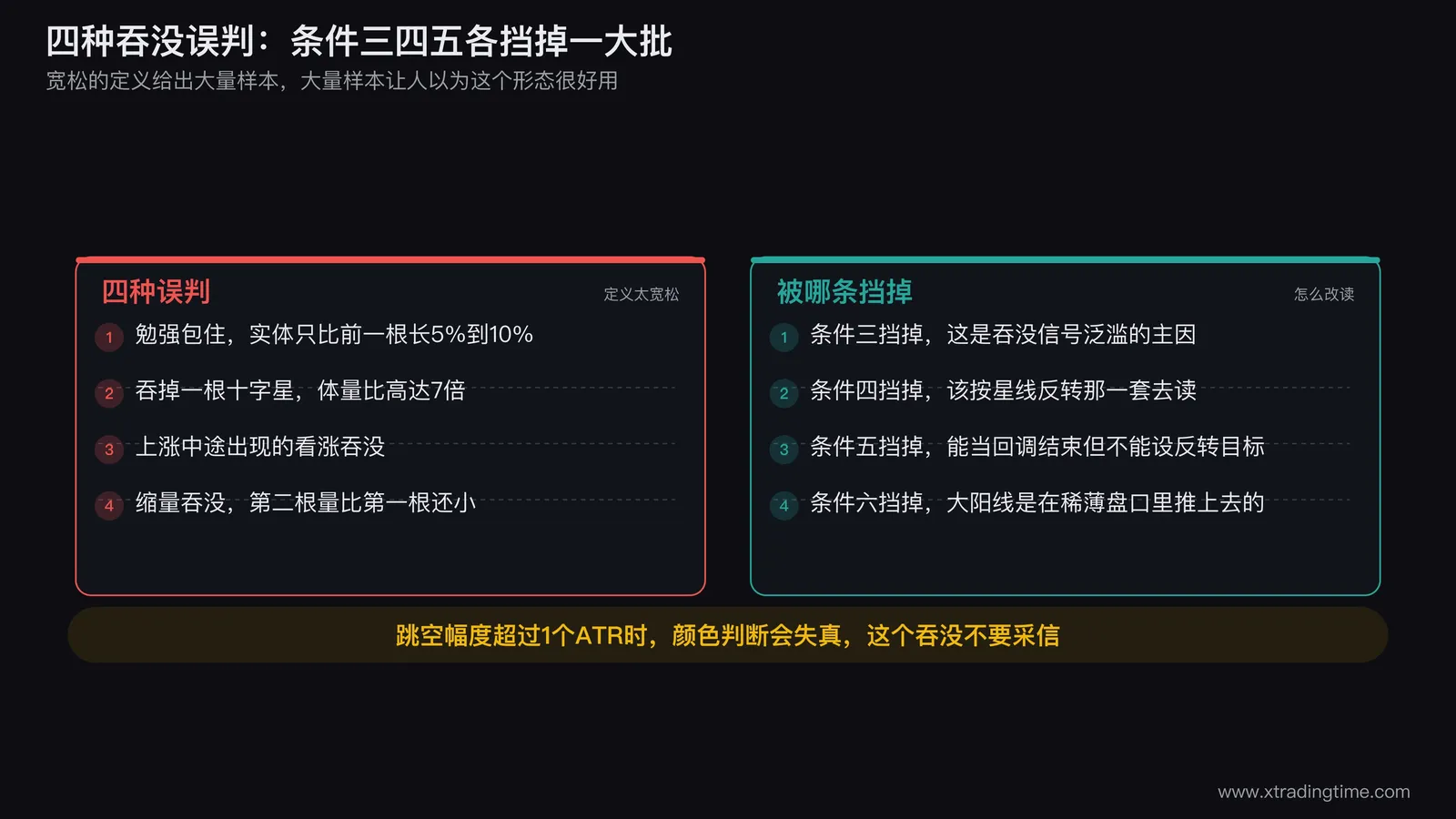 四种吞没误判的对照图:第一格画只多包住一点点的两根K线并标注体量比1.1倍、第二格画吞掉一根十字星的组合、第三格画上涨中途的看涨吞没并标明位置无效、第四格画第二根成交量柱低于第一根的缩量吞没