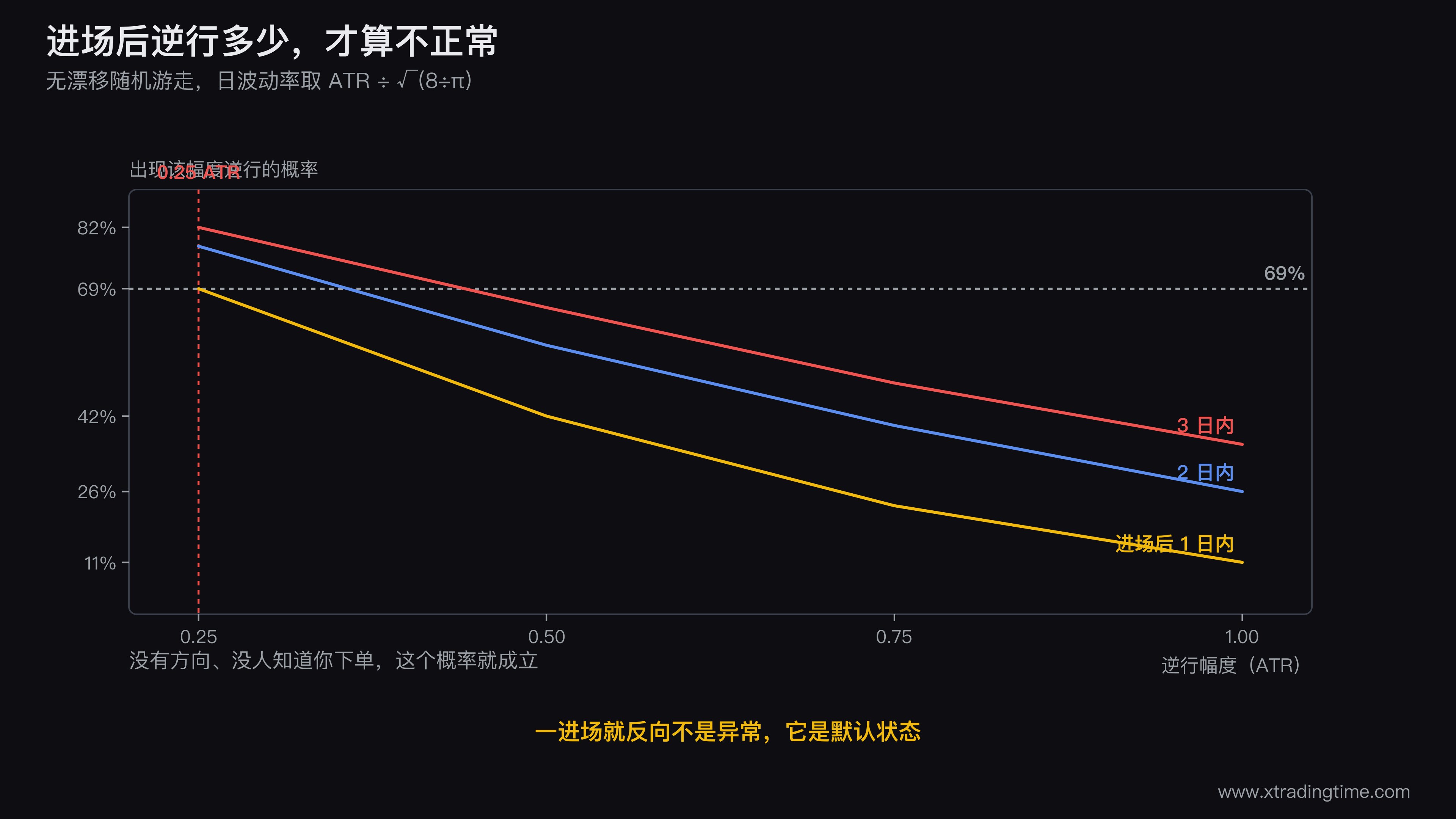 进场后逆行概率的对照图,横轴是逆行幅度0.25到1.0ATR,纵轴是概率,三条曲线分别对应1日2日3日,在0.25ATR与1日的交点上标注69%并画一条醒目的参考线