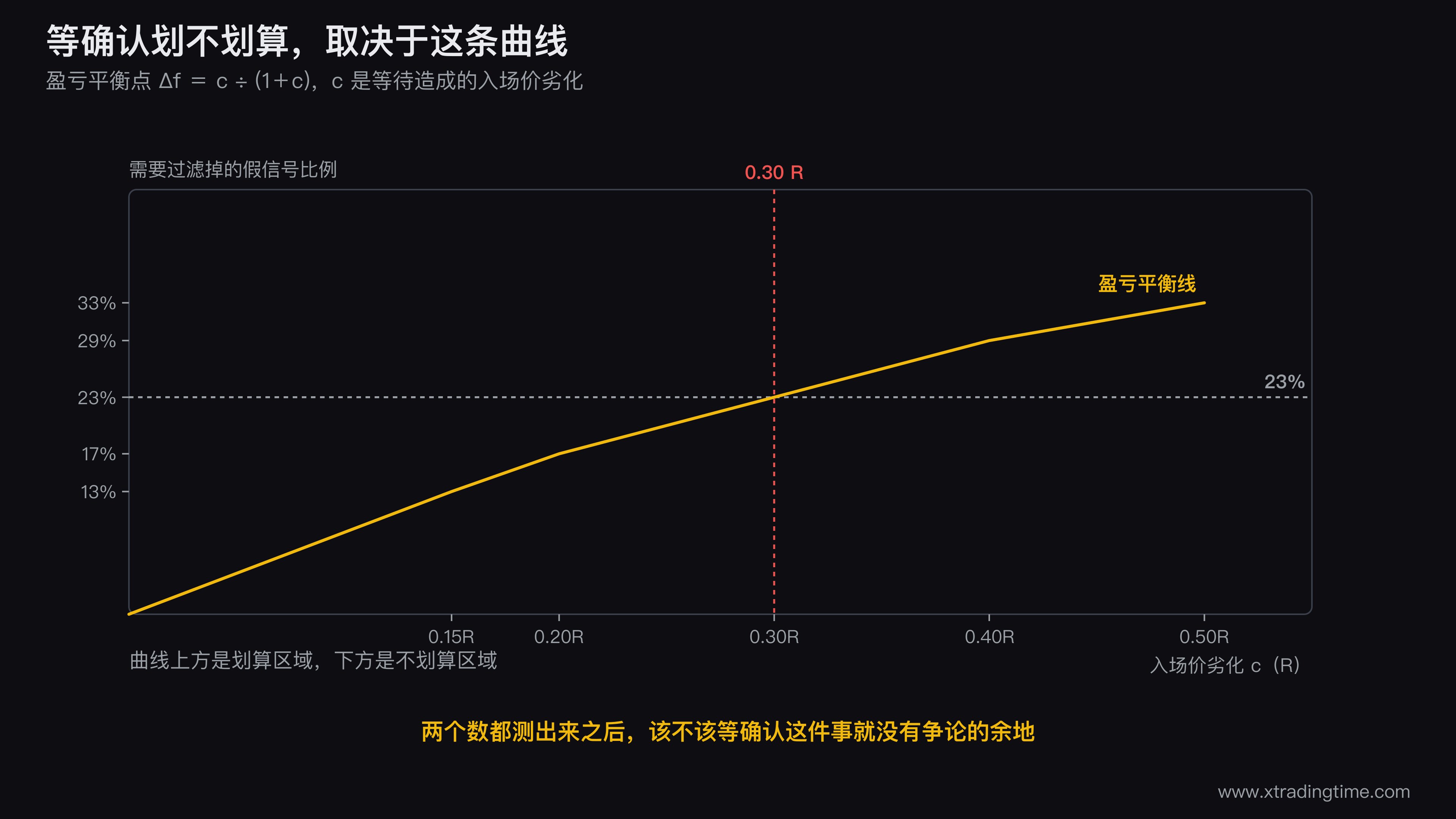 等确认的盈亏平衡曲线图,横轴是入场价劣化c从0到0.5R,纵轴是需要过滤掉的假信号比例,画出c除以1加c这条曲线,并在0.3R处标出23%的平衡点,曲线上方标注划算区域下方标注不划算区域