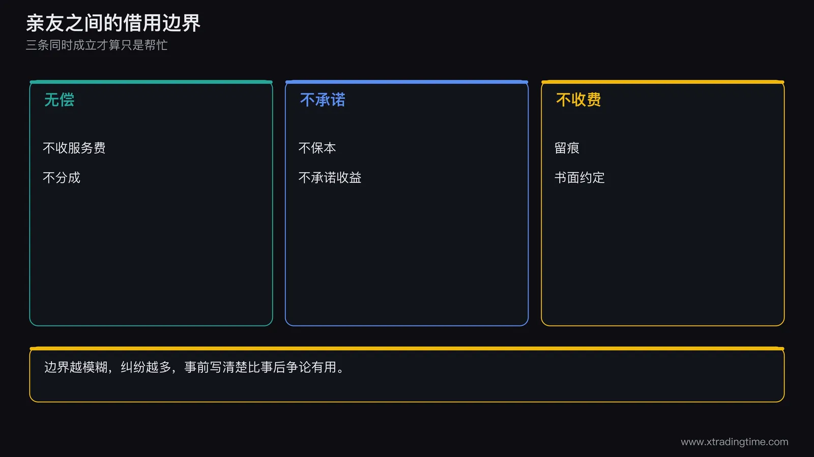 一张关系示意图,中心是一个被借用的证券账户,周围三条线分别标注无偿、不承诺、不收费,右下角标注留痕与书面约定