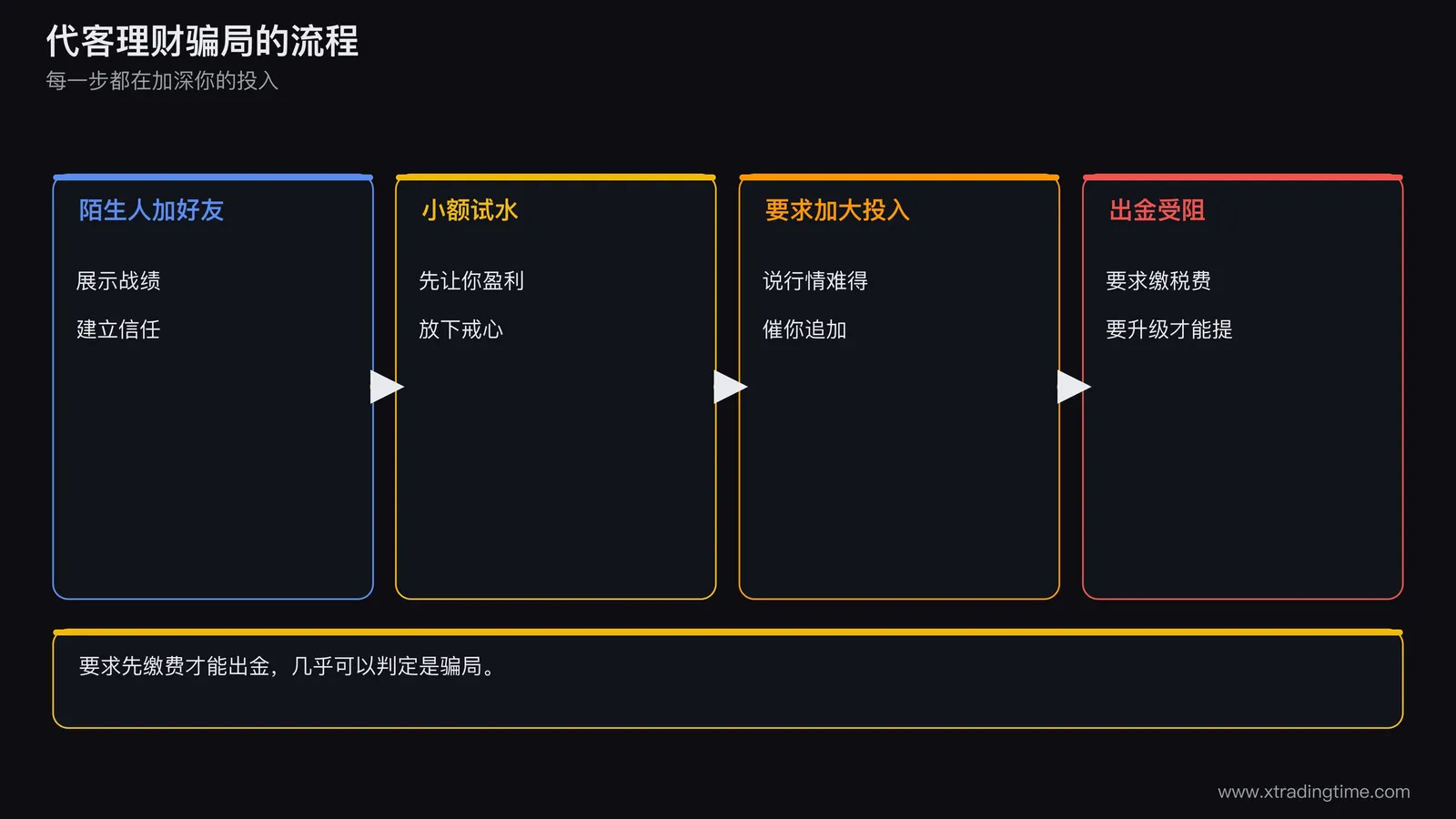 一张骗局流程图,从陌生人加好友、展示战绩、小额试水盈利、要求加大投入、出金受阻到要求缴纳税费,每一步用不同颜色标注