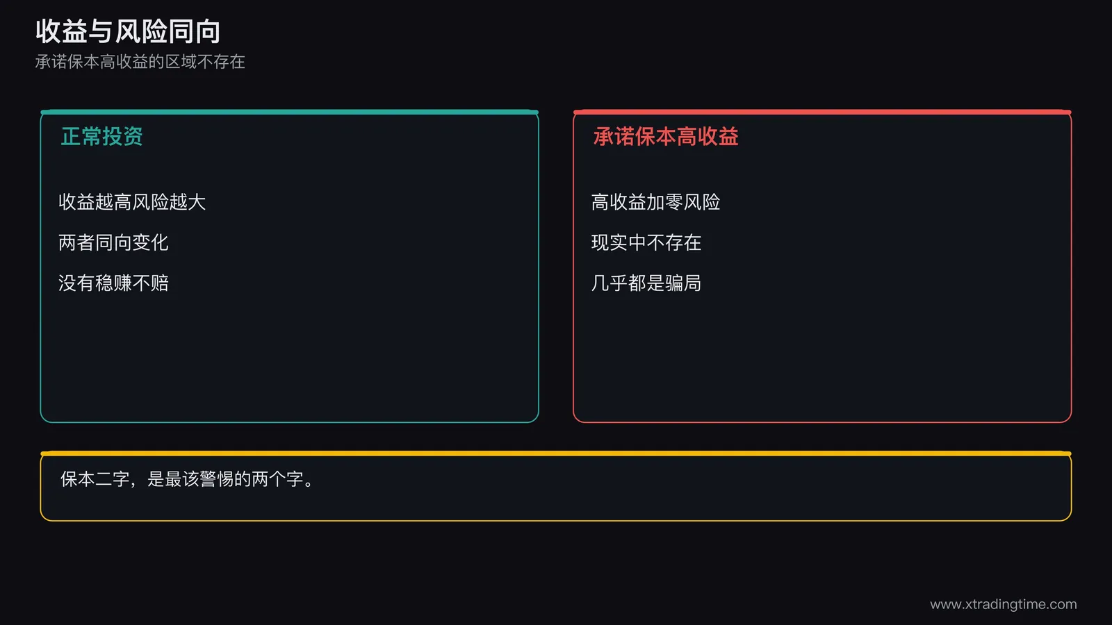 一张对比图,左侧是正常投资的收益与风险同向变化的曲线,右侧是承诺保本高收益的区域,标注该区域在现实中不存在