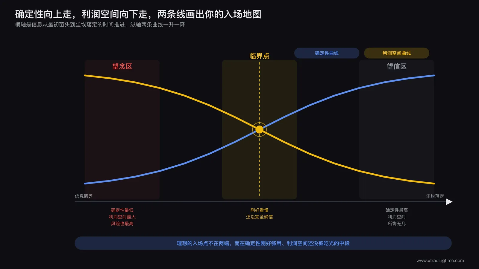 交易成长阶梯示意图中信息确定性曲线与潜在利润空间曲线随时间此消彼长的走势