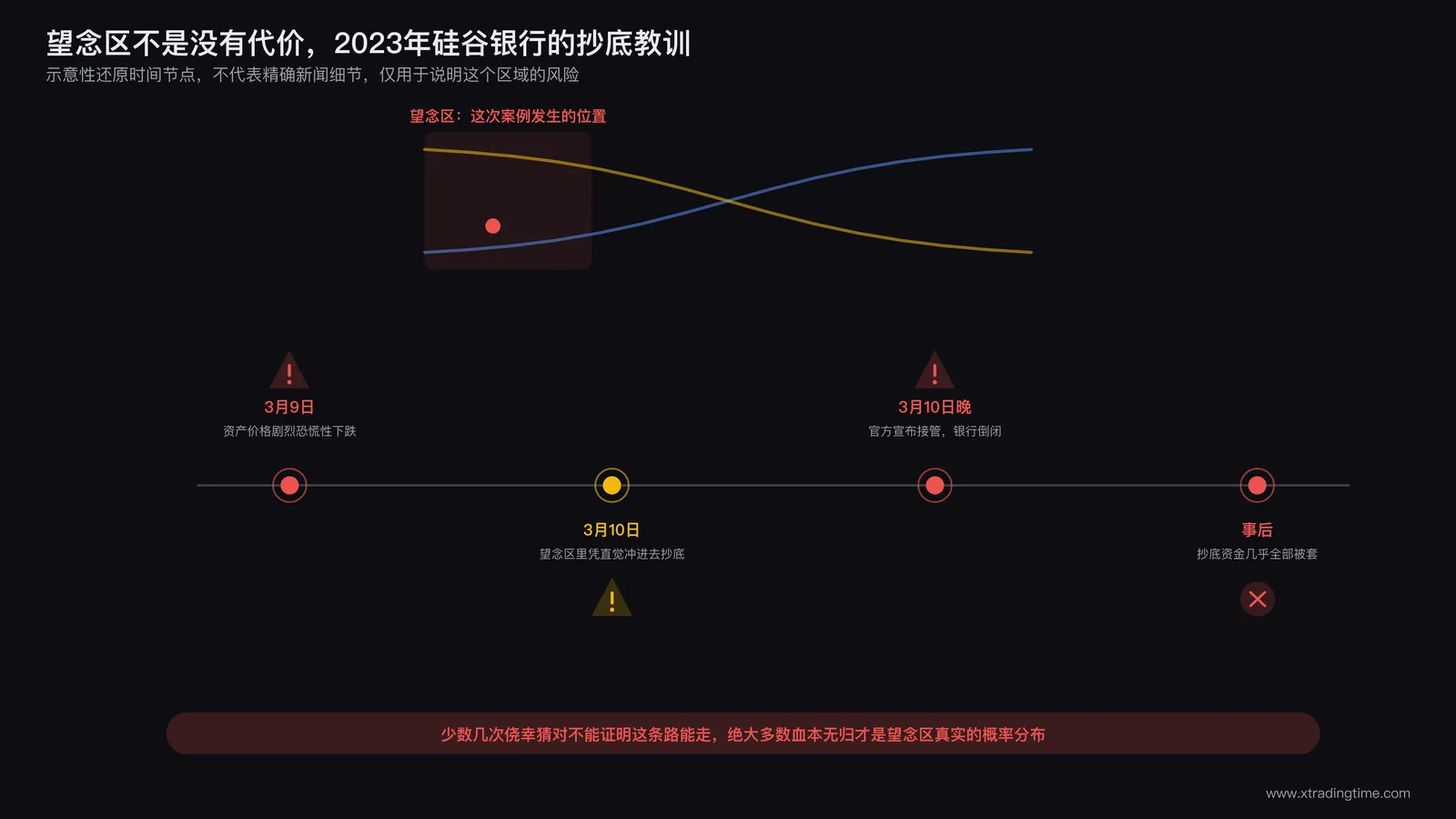 交易者在信息极度匮乏阶段仅凭想象和猜测强行入场遭遇重大亏损的场景示意