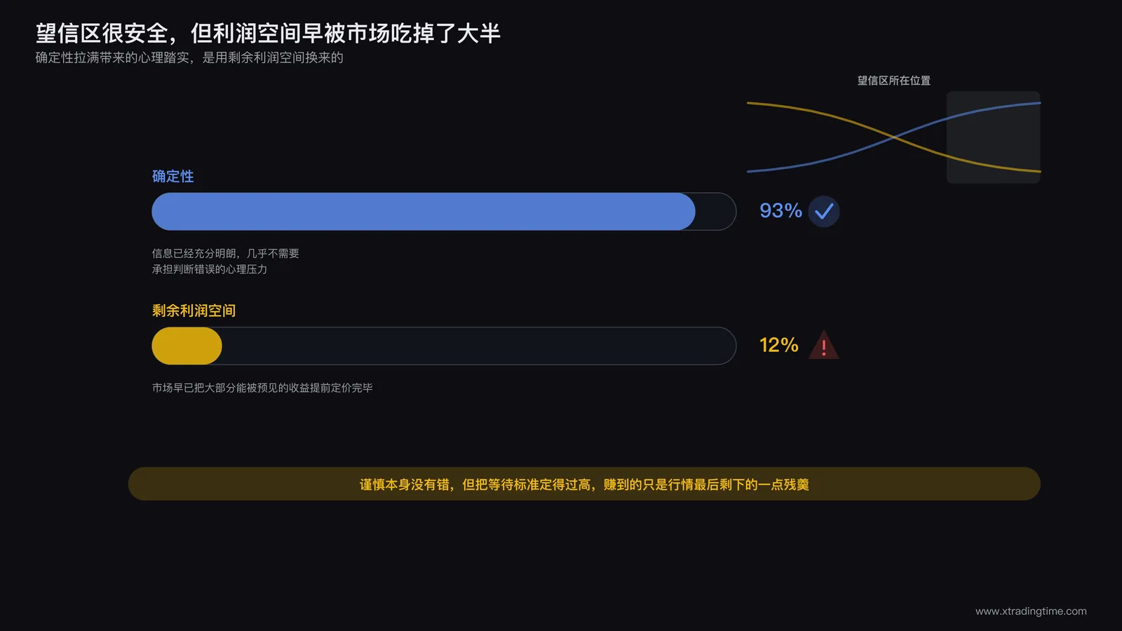 等待过久直至信息完全明朗后再入场导致大部分潜在利润空间已被市场消化的场景示意