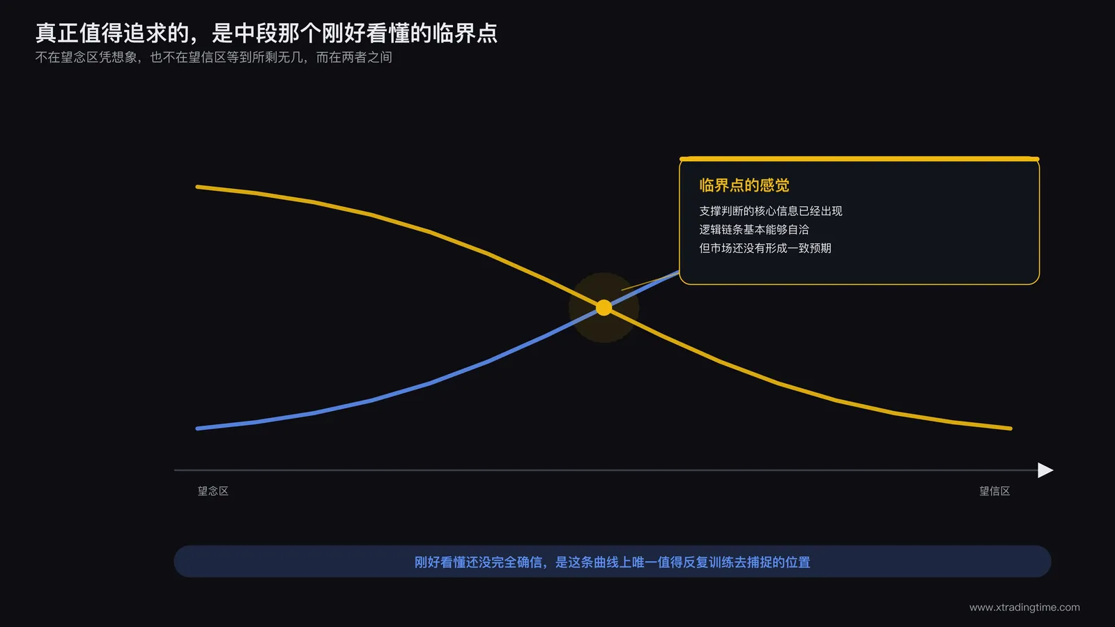 标注在确定性曲线与利润空间曲线交汇附近的最佳入场时机临界点示意