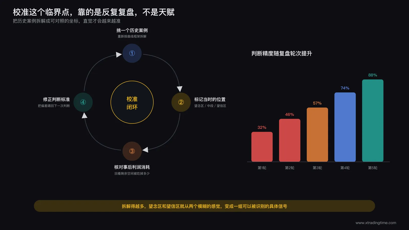 交易者通过反复复盘历史入场案例逐步校准自己对最佳临界点判断精度的过程示意