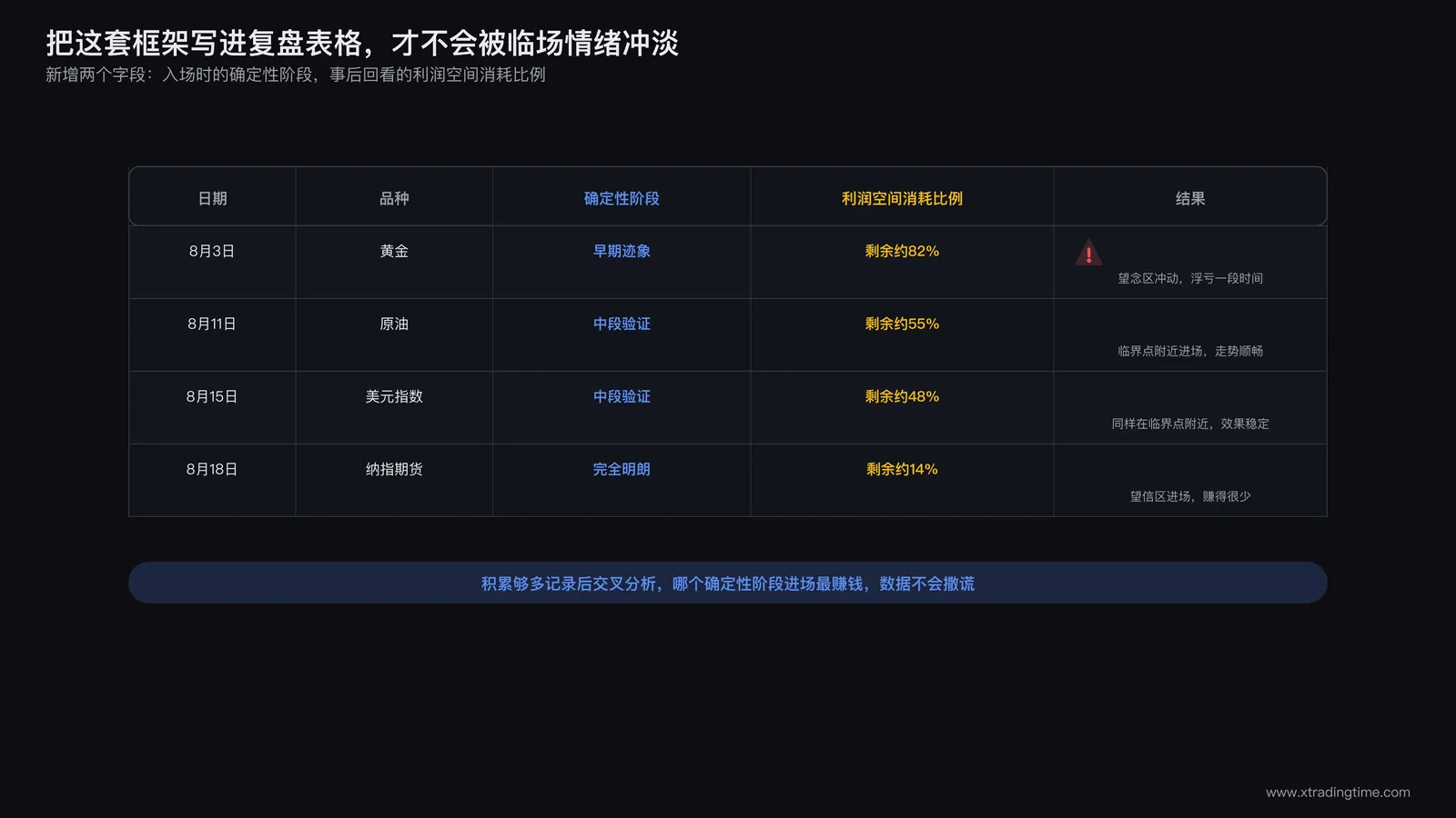 交易者在复盘表格中新增确定性阶段与利润空间估计两个字段用于回顾入场时机把握是否精准的示意