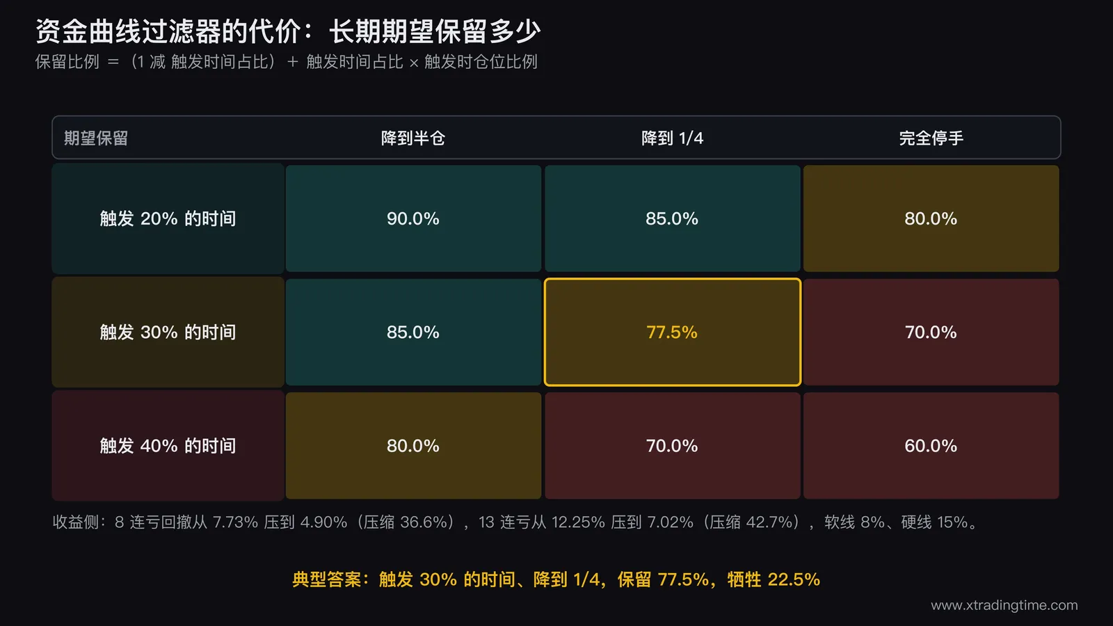 资金曲线过滤器的代价与收益对照图,左半部分画长期期望的保留比例条形图三档触发时间占比乘三档降仓幅度共九根条并在30%触发降到四分之一那根标注77.5%,右半部分画两条累计回撤曲线分别为全程1%仓位与分档降仓在8连亏和13连亏两个节点上的落点,两条曲线之间的差额区域用底色填充并标注压缩36.6%与42.7%,图中横画8%软线与15%硬线两条虚线