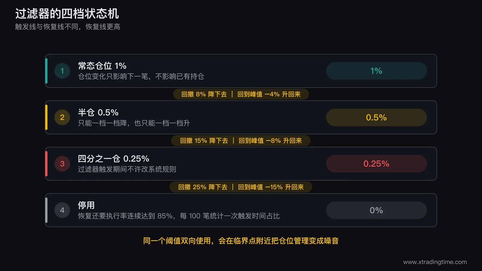 资金曲线过滤器的状态机示意图,四个状态方框分别为常态仓位1%、半仓0.5%、四分之一仓0.25%、停用,方框之间用双向箭头连接,向下的箭头标注回撤8%、15%、25%三个触发线,向上的箭头标注恢复线分别为回到峰值负4%、负8%、负15%且执行率达到85%,图右侧列出五条写死的规则并特别标出仓位变化只影响下一笔不影响已有持仓