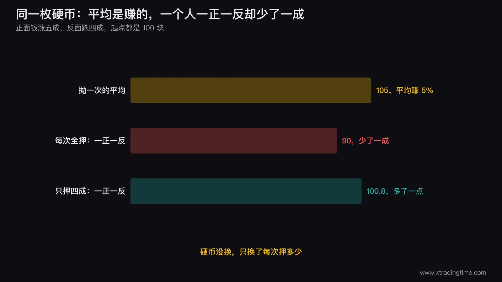 同一枚硬币的三根柱子：抛一次的平均是 105，每次全押一正一反剩 90，只押四成一正一反是 100.8