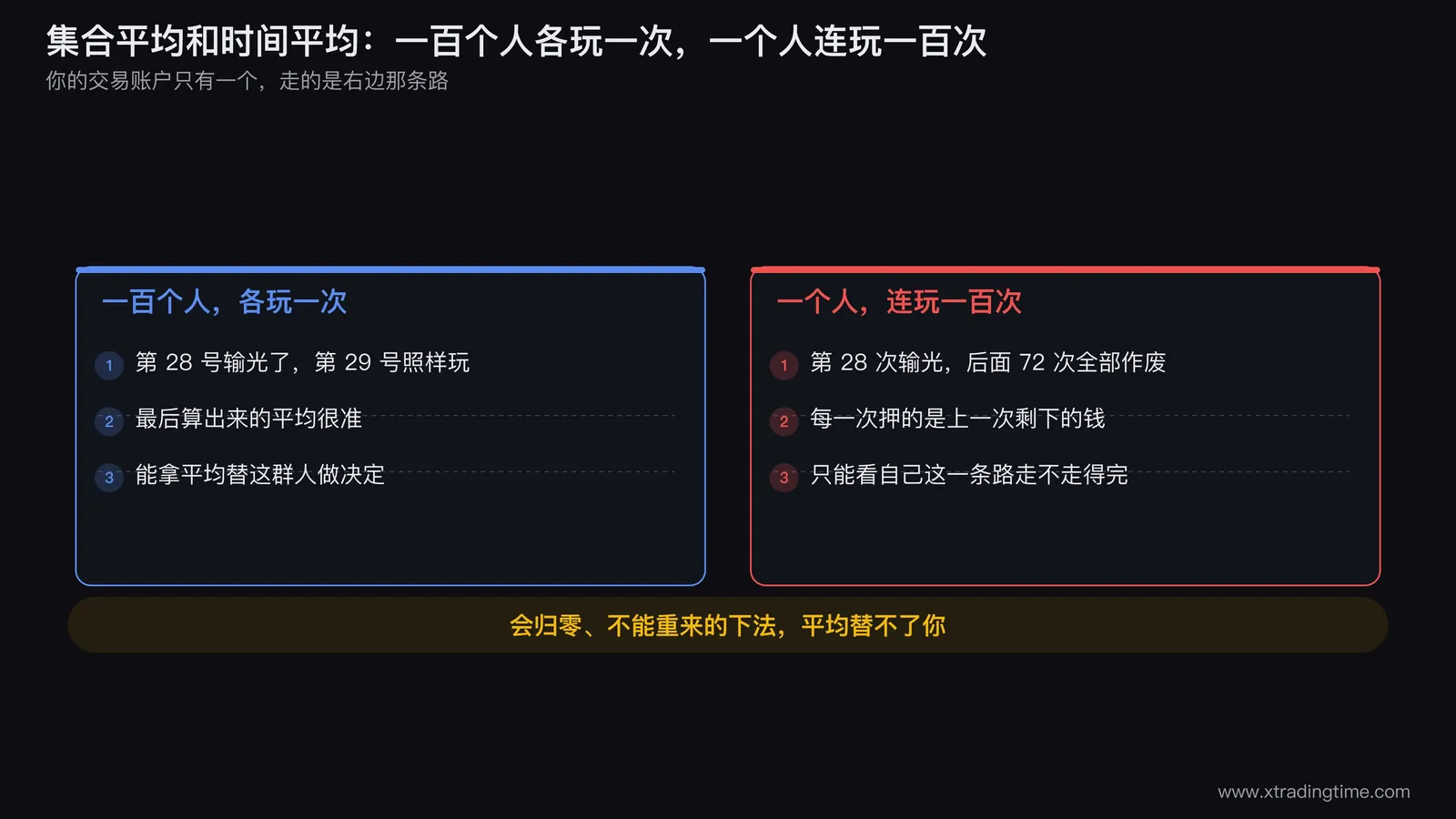 左右两栏对照：左边一百个人各玩一次，第 28 号输光不影响别人，平均算得很准；右边一个人连玩一百次，第 28 次输光后面 72 次全部作废