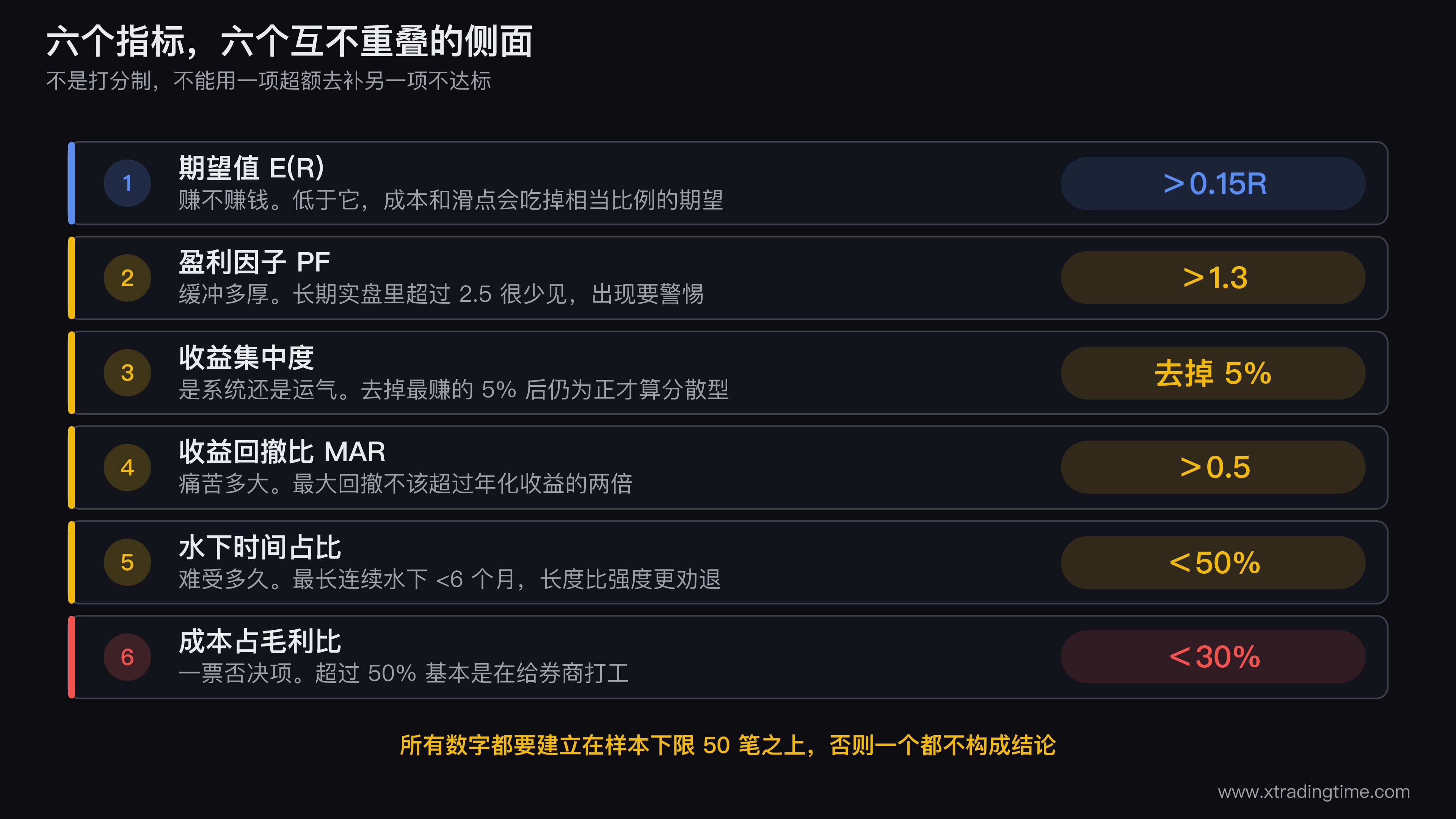 六个策略指标的雷达图与问题对照,中央画一张六轴雷达图,六个轴依次标注期望值、盈利因子、收益集中度、收益回撤比、水下时间、成本占比,每根轴上用一圈虚线标出及格线位置,雷达图外侧每个轴的端点引出一个问题气泡分别写着赚不赚钱、缓冲多厚、系统还是运气、痛苦多大、难受多久、成本吃掉多少,图中用一条实际策略的连线示例,其中收益集中度一轴明显缩进及格线内并标红