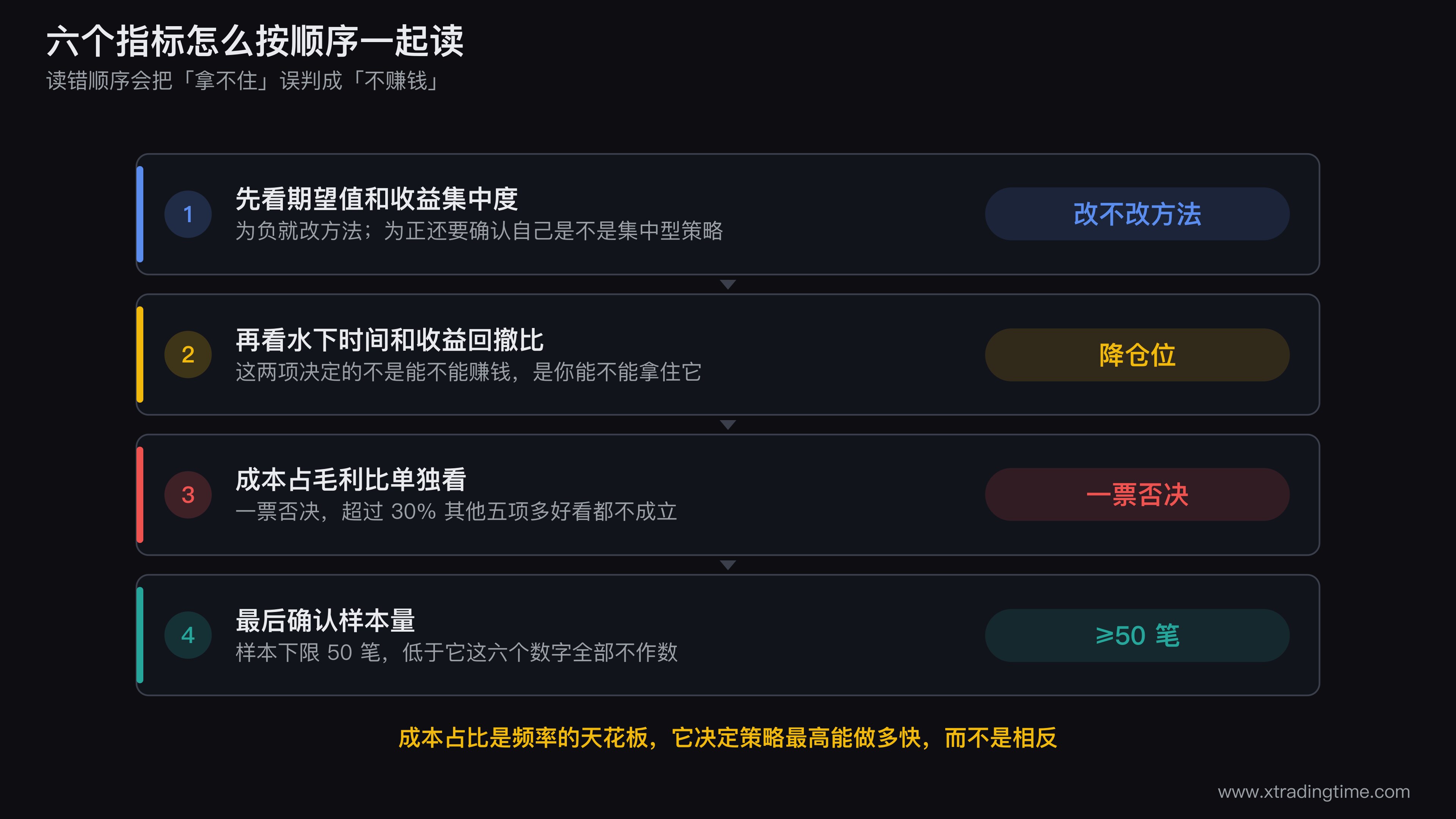 成本占毛利比对交易频率的约束图,横轴为月交易笔数从10到200,纵轴为成本占毛利比例,画三条曲线分别代表单笔期望0.5R、0.2R、0.1R的策略,三条曲线依次更早地穿过30%的红色警戒横线,图上用竖直虚线标出各自的频率天花板并标注「越过这条线之后,做得越多亏得越多」