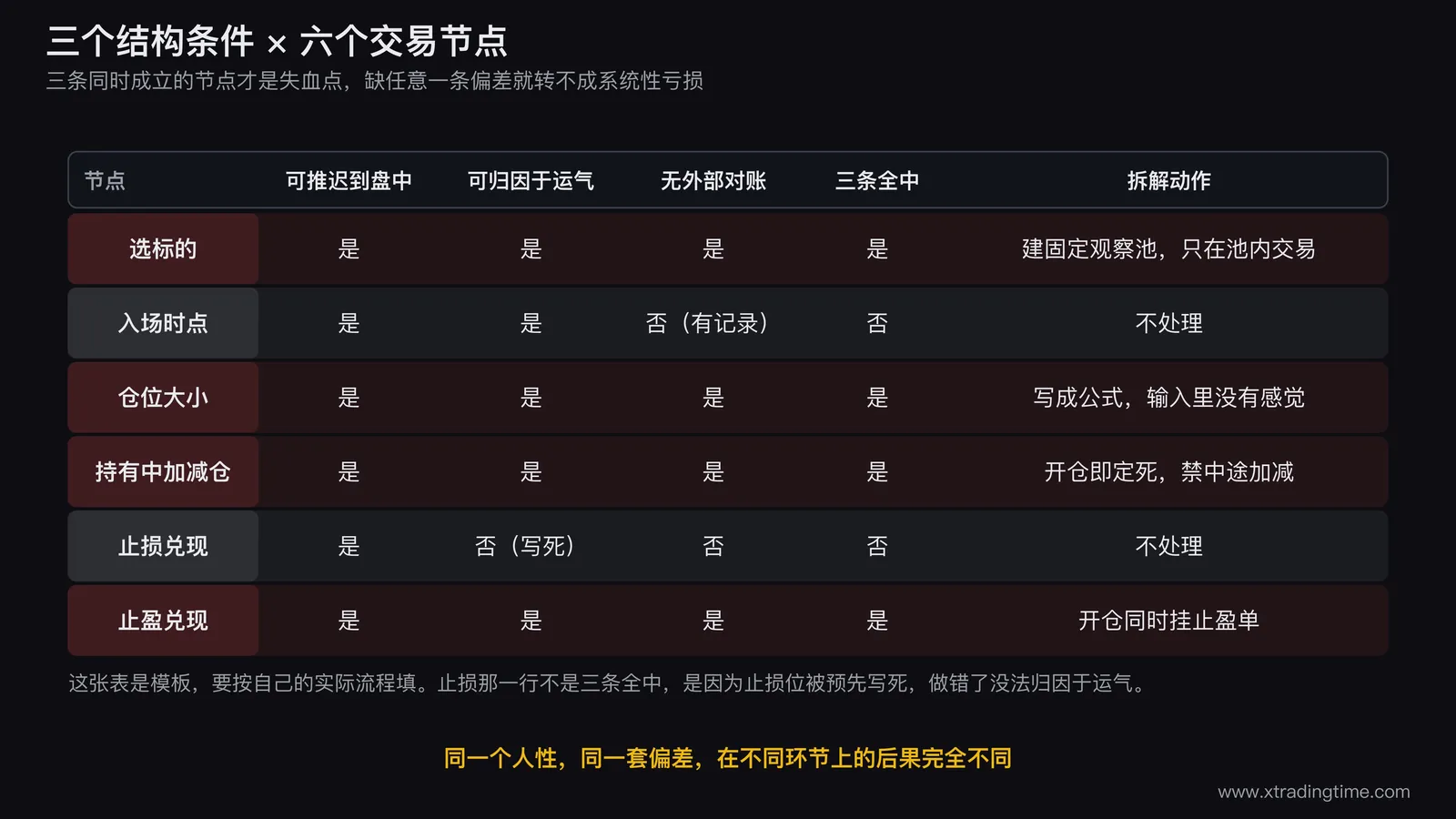 三个结构条件与六个交易节点的交叉筛选表可视化，纵向六个节点横向三个条件，每格用勾叉标注，三条全中的四个节点整行高亮，右侧列出每个高亮节点对应的拆解动作