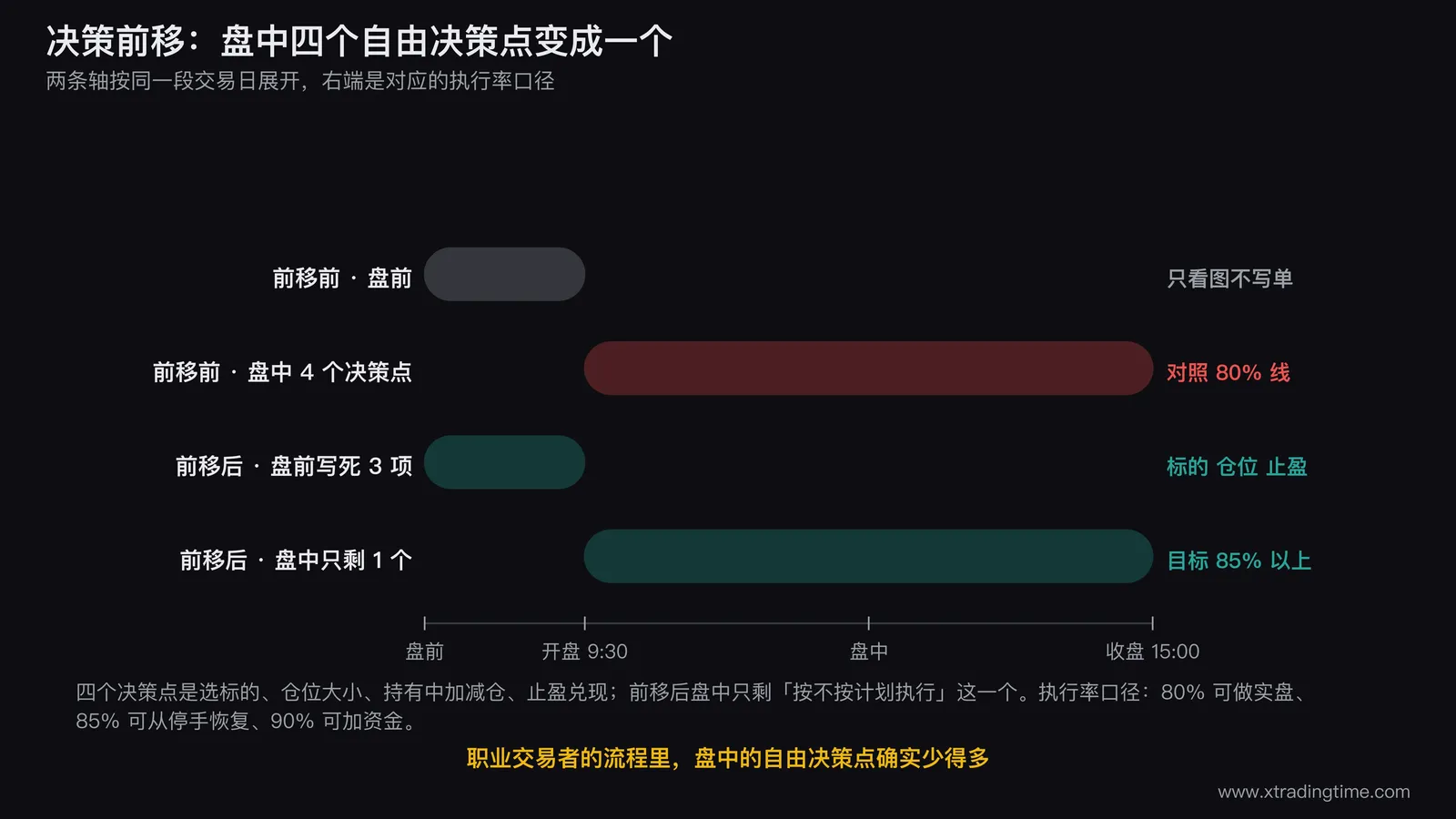 决策前移的效果对照示意，上方一条时间轴标出盘中存在四个自由决策点的流程，下方一条时间轴标出前移后盘前写死三项只剩一个决策点的流程，两条轴右端分别标注对应的执行率区间