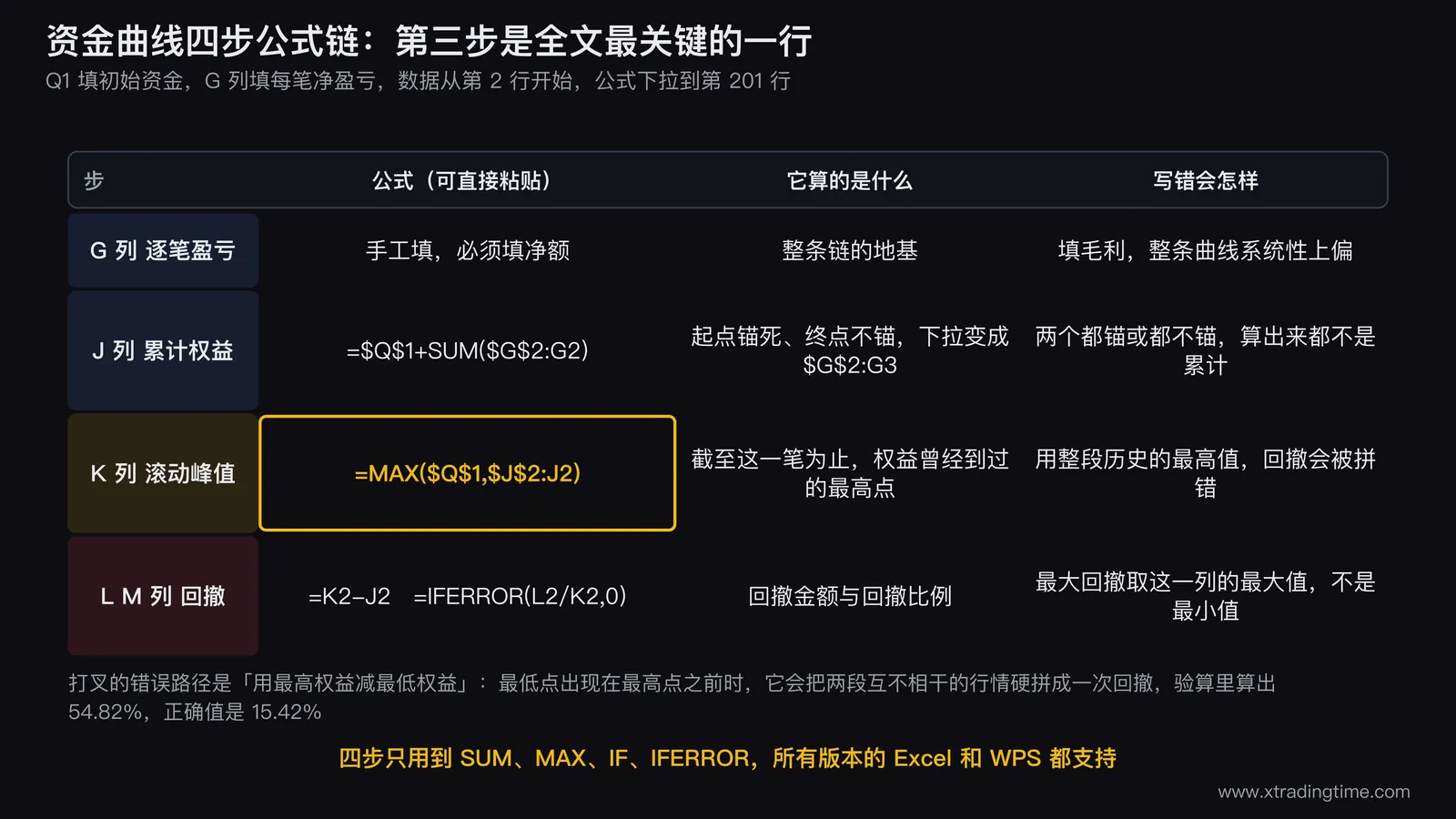 资金曲线四步公式链的数据流示意图,从左到右四个方块串成一条链:G列逐笔净盈亏、J列累计权益(标注公式 =$Q$1+SUM($G$2:G2) 并用箭头标出起点锚死终点不锚)、K列滚动峰值(标注 =MAX($Q$1,$J$2:J2),旁注「这是全文最关键的一行」)、L与M列回撤;链条下方另画一条打叉的错误路径,写着「用最高权益减最低权益」,旁边标注「最低点出现在最高点之前时,这个算法会把回撤放大数倍」